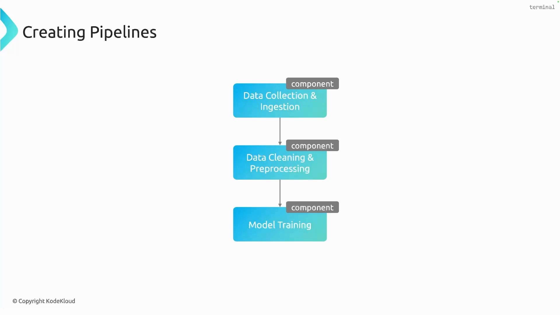 A slide titled "Creating Pipelines" showing a vertical flowchart. It has three turquoise boxes labeled "Data Collection & Ingestion," "Data Cleaning & Preprocessing," and "Model Training," linked by arrows and small "component" tags.