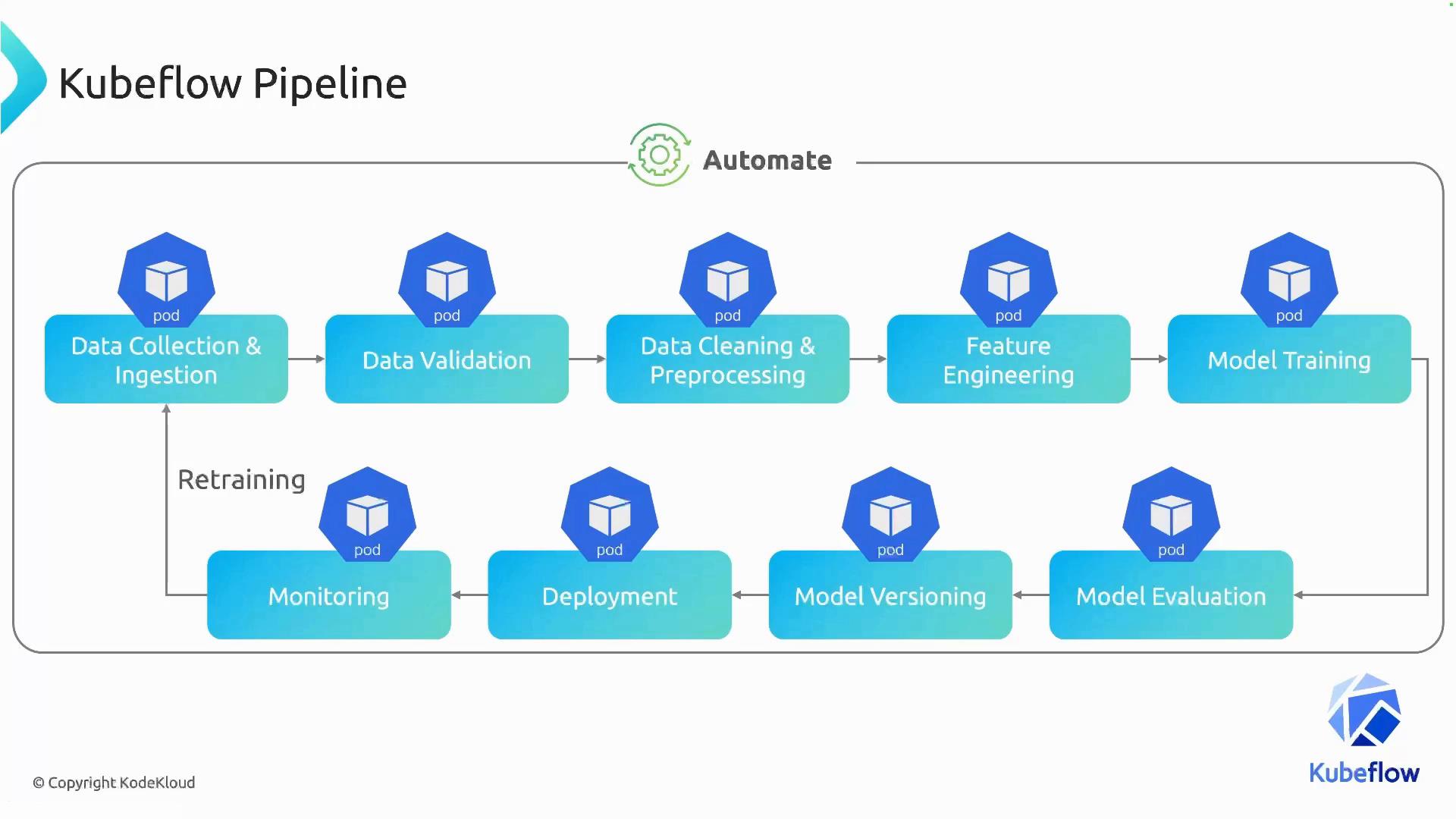 A Kubeflow Pipeline diagram illustrating an automated ML workflow. It shows stages like data collection/ingestion, validation, cleaning/preprocessing, feature engineering, model training, evaluation, versioning, deployment and monitoring with Kubernetes pod icons and a retraining loop.
