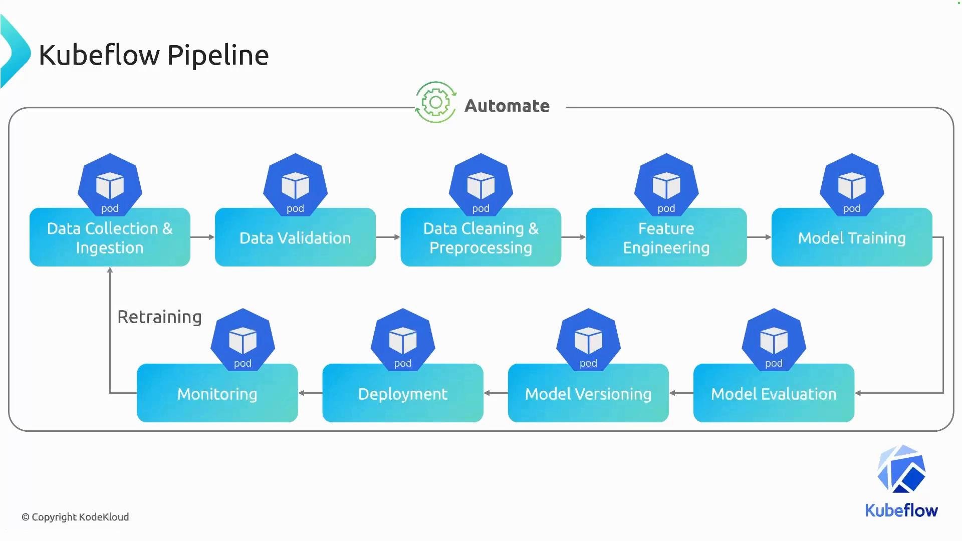 A Kubeflow Pipeline diagram illustrating an automated ML workflow. It shows stages like data collection/ingestion, validation, cleaning/preprocessing, feature engineering, model training, evaluation, versioning, deployment and monitoring with Kubernetes pod icons and a retraining loop.