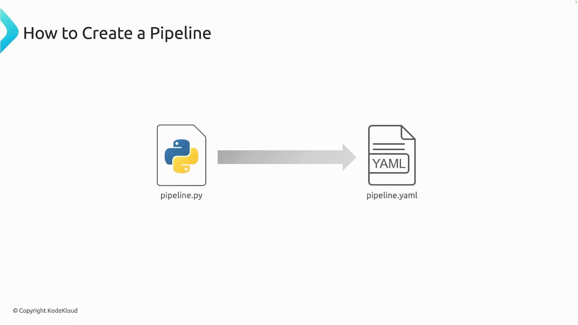 A slide titled "How to Create a Pipeline" illustrating a Python file icon labeled pipeline.py with an arrow pointing to a YAML file icon labeled pipeline.yaml, indicating conversion or generation of a YAML pipeline from Python.