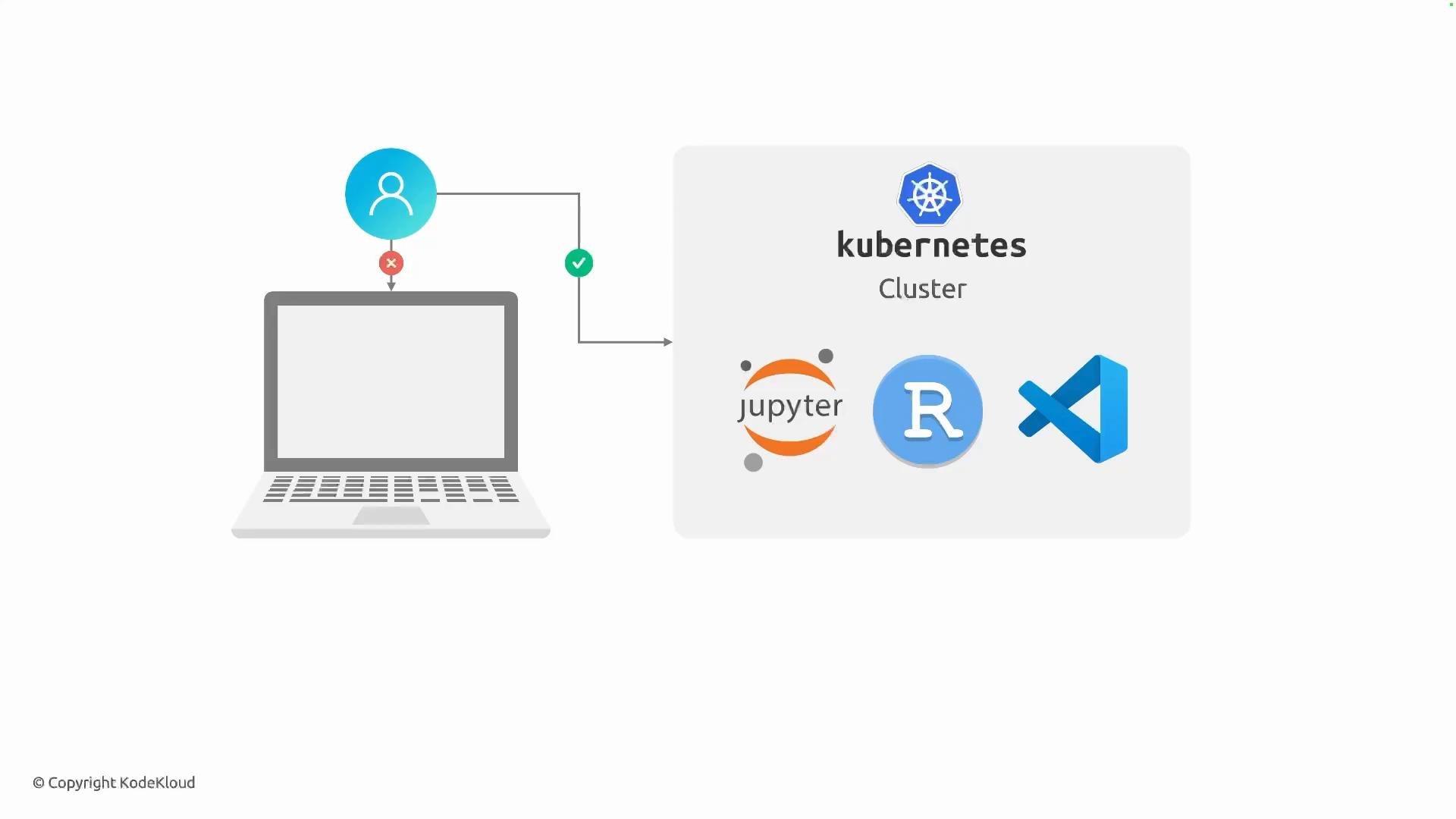 A simple diagram showing a user connecting from a laptop to a Kubernetes cluster (local access blocked but cluster access allowed). Inside the cluster are icons for Jupyter, R, and VS Code.
