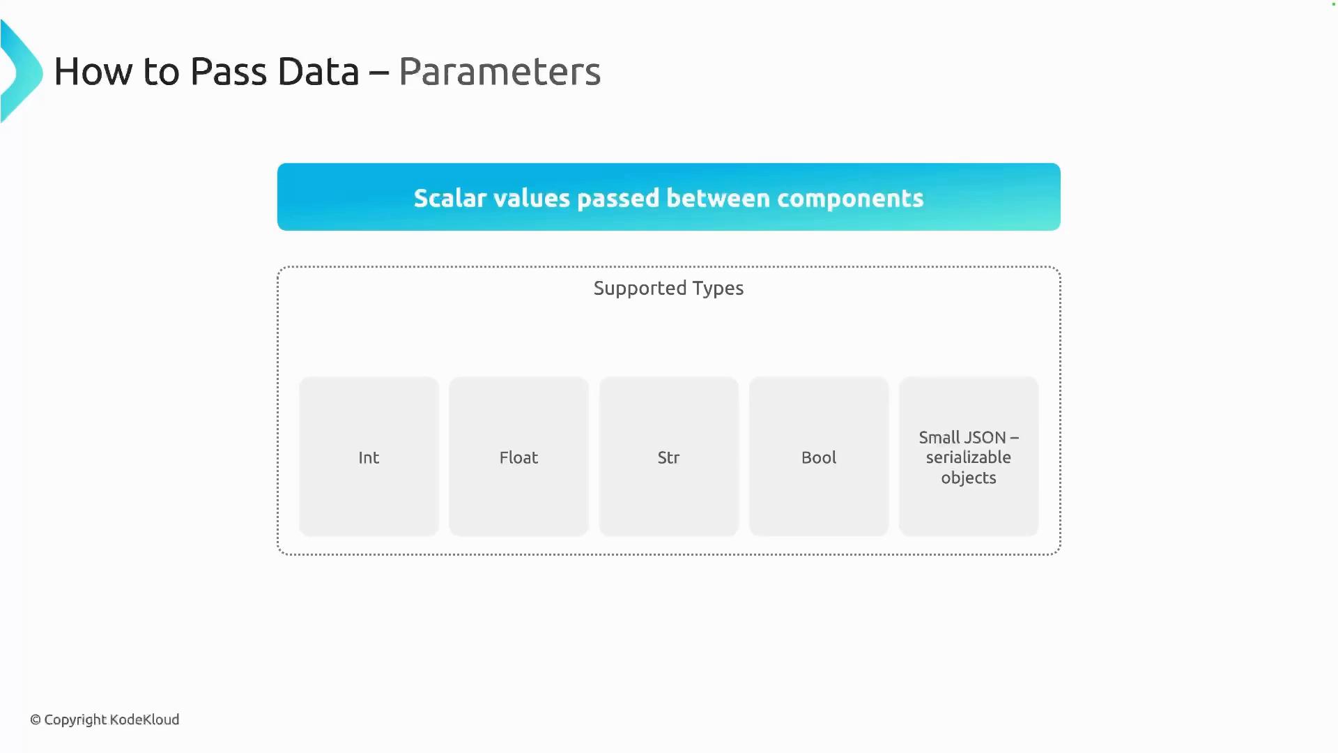 A presentation slide titled "How to Pass Data – Parameters" explaining that scalar values are passed between components. It lists supported types: Int, Float, Str, Bool and small JSON (serializable objects).