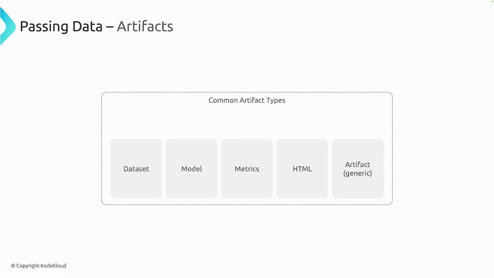 A presentation slide titled "Passing Data – Artifacts" showing a dotted box labeled "Common Artifact Types" with five rounded boxes: Dataset, Model, Metrics, HTML, and Artifact (generic). A small "© Copyright KodeKloud" appears in the bottom corner.