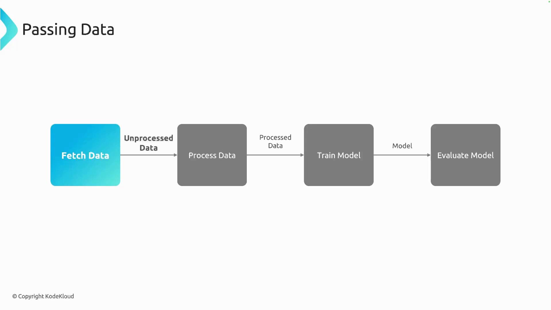 A simple flowchart titled "Passing Data" with four boxes: Fetch Data → Process Data → Train Model → Evaluate Model. Arrows between the boxes are labeled "Unprocessed Data", "Processed Data", and "Model" to show the data flow.
