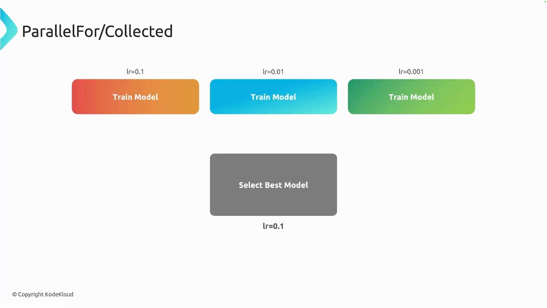A slide titled "ParallelFor/Collected" showing three colored rounded boxes labeled "Train Model" with learning rates lr=0.1, lr=0.01, and lr=0.001, and a gray rounded box below labeled "Select Best Model." The slide has a © KodeKloud mark in the corner.