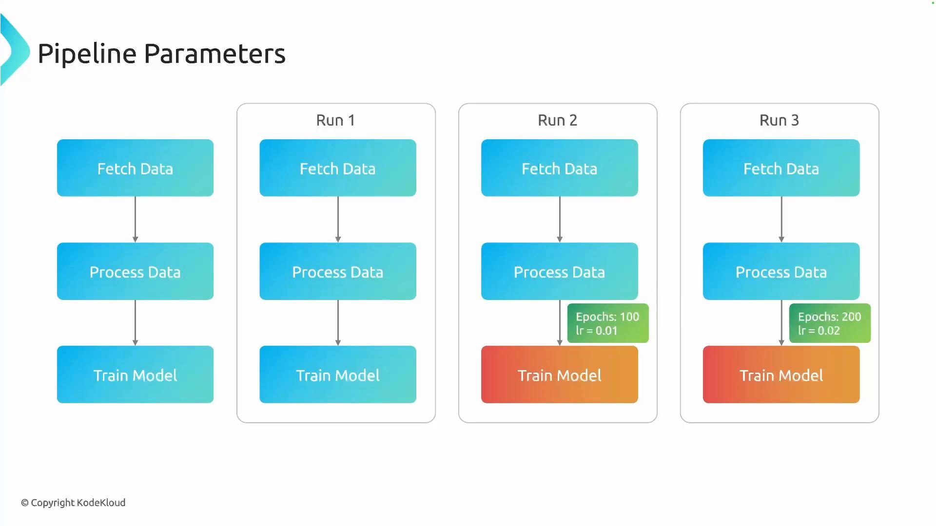 A slide titled "Pipeline Parameters" showing a three-stage ML pipeline (Fetch Data → Process Data → Train Model) laid out for three runs. Run 2 and Run 3 have green parameter labels indicating different hyperparameters (e.g., epochs 100 lr=0.01 and epochs 200 lr=0.02).