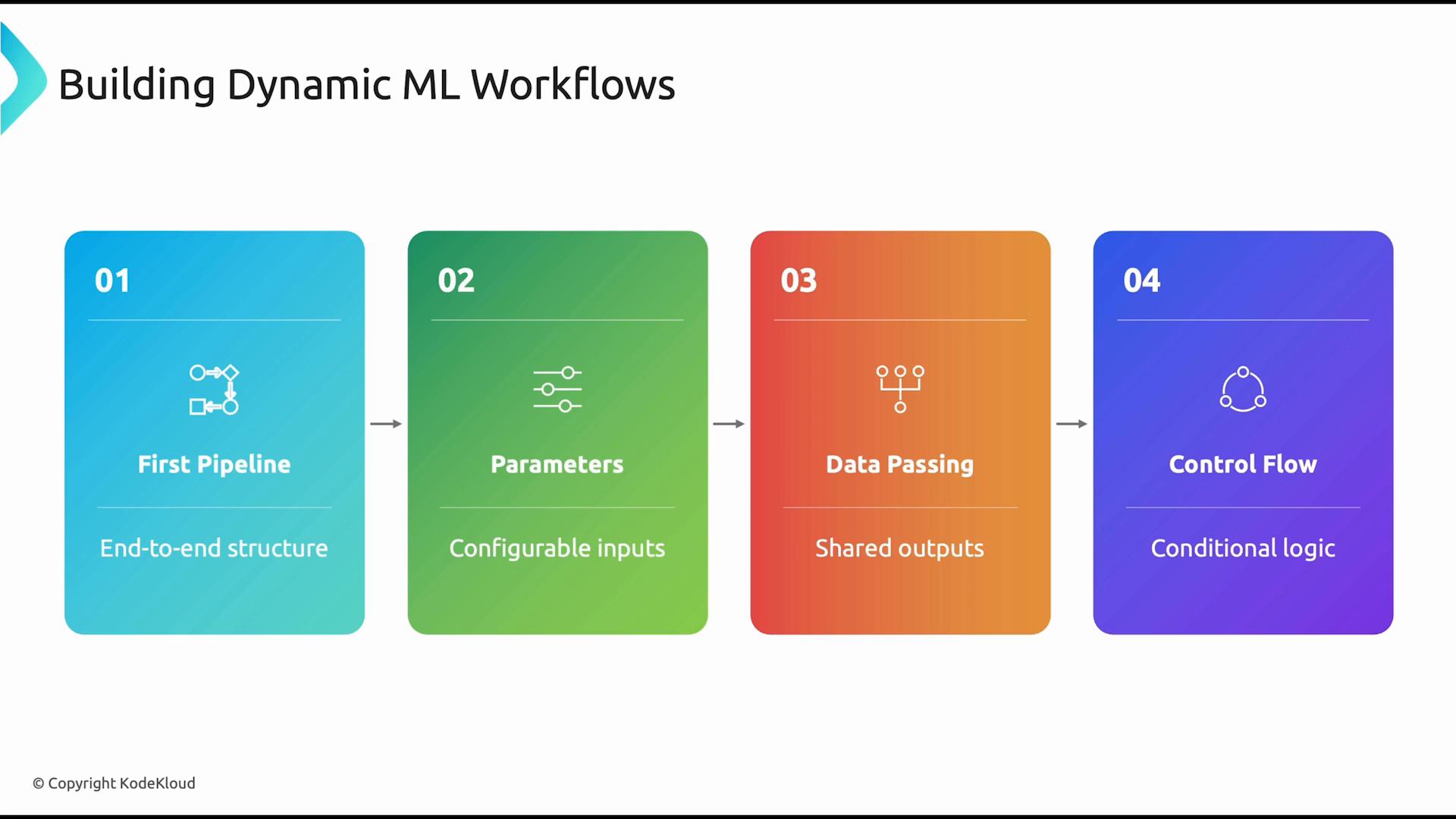 A slide titled "Building Dynamic ML Workflows" showing four colored, numbered panels connected by arrows. The panels read: 01 First Pipeline (End-to-end structure), 02 Parameters (Configurable inputs), 03 Data Passing (Shared outputs), and 04 Control Flow (Conditional logic).