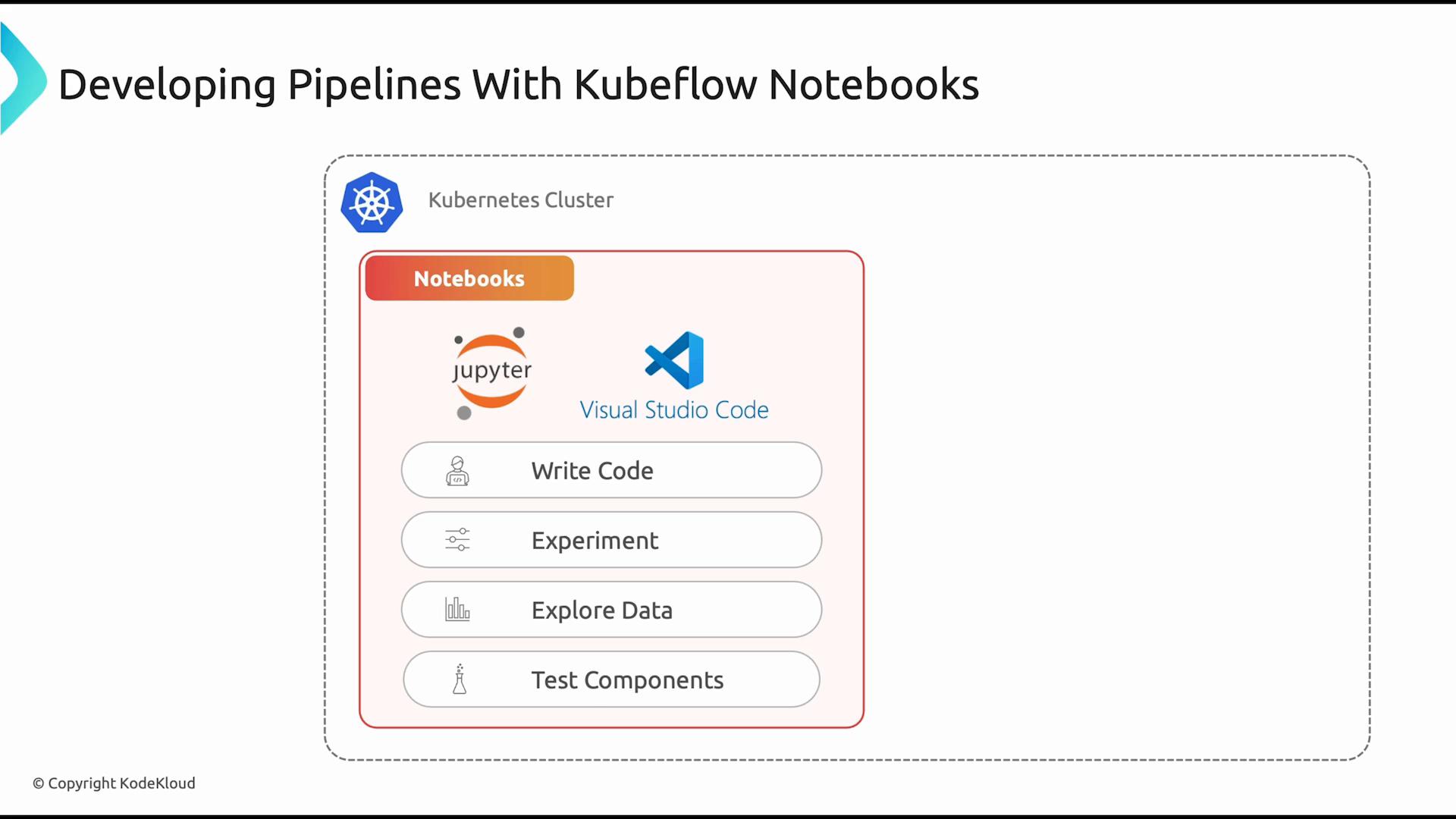 A slide diagram titled "Developing Pipelines With Kubeflow Notebooks" showing a Kubernetes cluster containing a "Notebooks" panel with Jupyter and Visual Studio Code logos and tasks like "Write Code," "Experiment," "Explore Data," and "Test Components." The image is branded © Copyright KodeKloud.