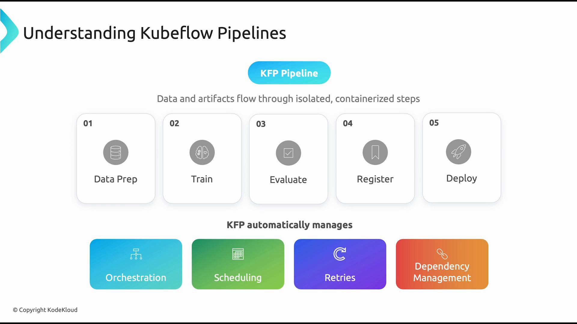 An infographic titled "Understanding Kubeflow Pipelines" showing a KFP pipeline with five containerized steps: Data Prep, Train, Evaluate, Register, and Deploy. Below it are colored blocks listing features KFP automatically manages, such as orchestration, scheduling, retries, and dependency management.