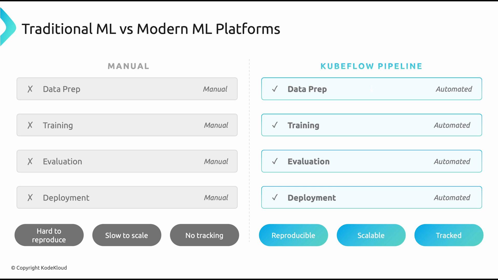 An infographic comparing Traditional ML (left) vs a Kubeflow Pipeline (right), showing Data Prep, Training, Evaluation and Deployment as manual on the left and automated (checked) on the right. The bottom contrasts drawbacks for traditional workflows (hard to reproduce, slow to scale, no tracking) with benefits of Kubeflow (reproducible, scalable, tracked).
