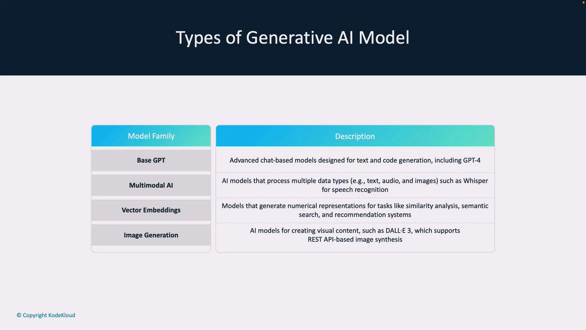 A presentation slide titled "Types of Generative AI Model" showing a two-column table. The left column lists model families (Base GPT, Multimodal AI, Vector Embeddings, Image Generation) and the right column provides short descriptions of each.
