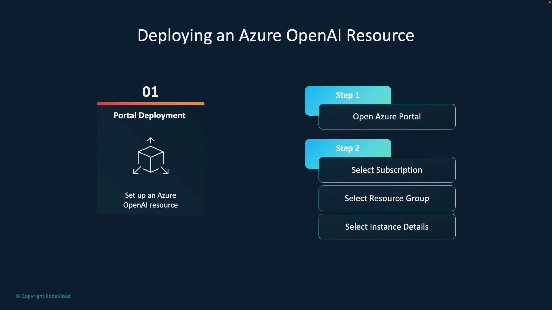 A slide titled "Deploying an Azure OpenAI Resource" that outlines portal deployment steps. It shows Step 1: "Open Azure Portal" and Step 2: "Select Subscription," "Select Resource Group," and "Select Instance Details," with a "Portal Deployment" panel and an icon.