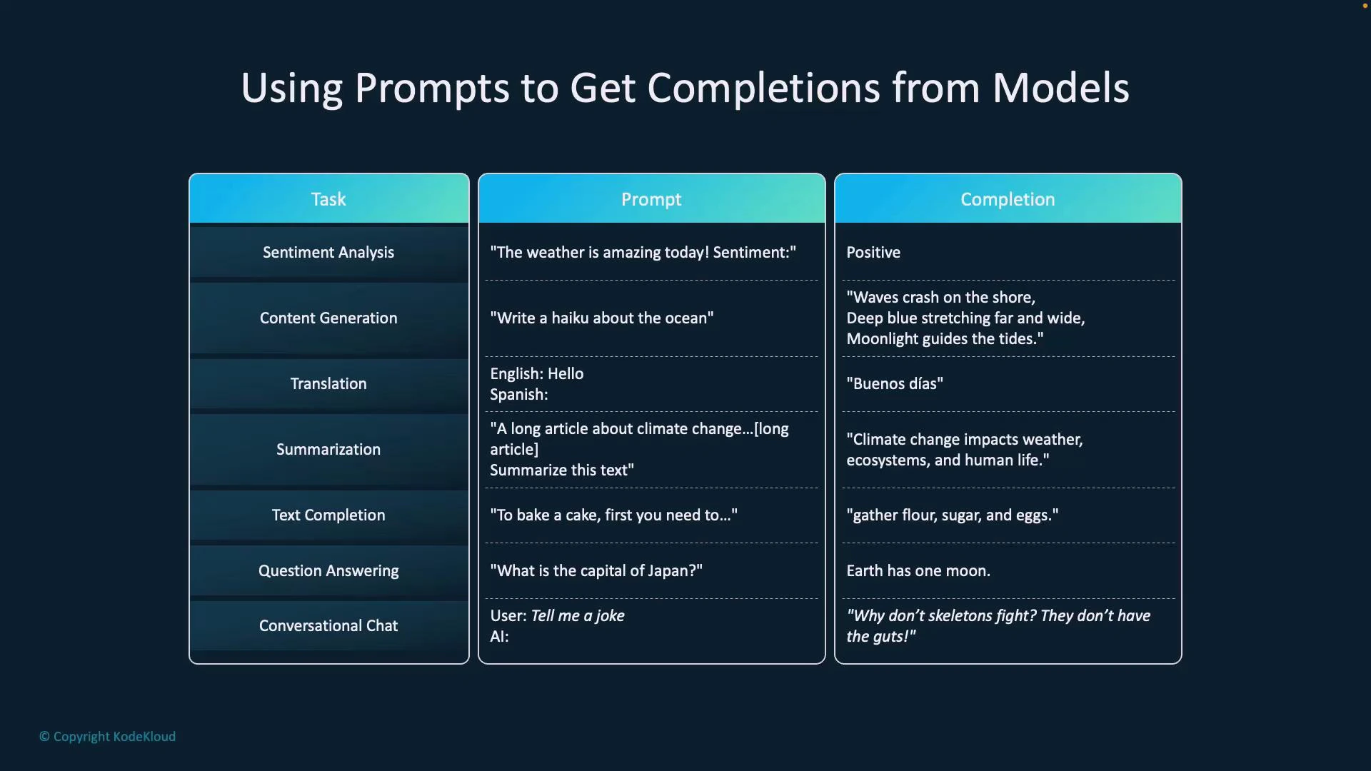 A slide titled "Using Prompts to Get Completions from Models" showing a three-column table listing tasks, example prompts, and example completions (e.g., sentiment analysis, haiku, translation, summarization, Q&A, and a joke). The table has teal headers on a dark blue background with sample prompt/completion pairs in each row.