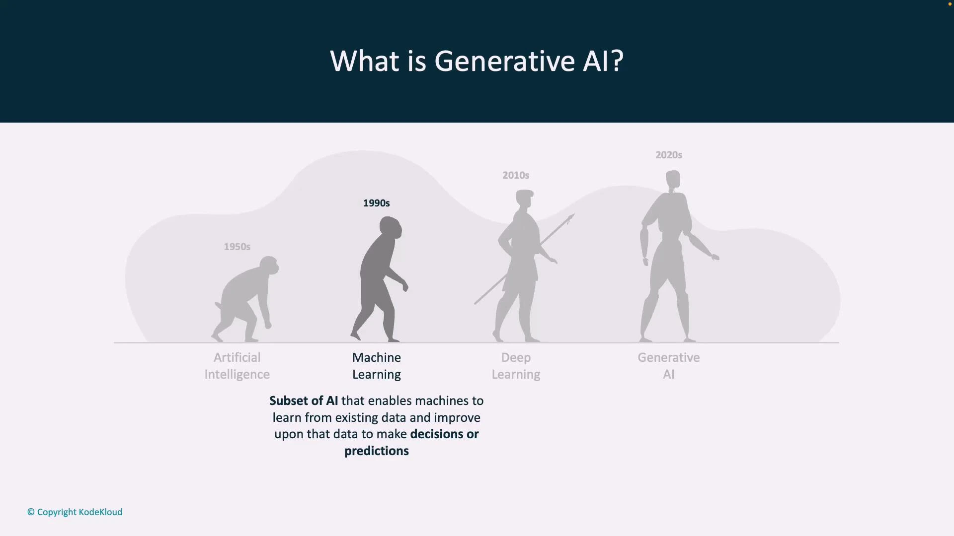 A slide titled "What is Generative AI?" showing an evolutionary timeline of silhouettes from Artificial Intelligence (1950s) to Machine Learning (1990s), Deep Learning (2010s), and Generative AI (2020s). It also includes a brief definition noting machine learning is a subset of AI that learns from data to make decisions or predictions.