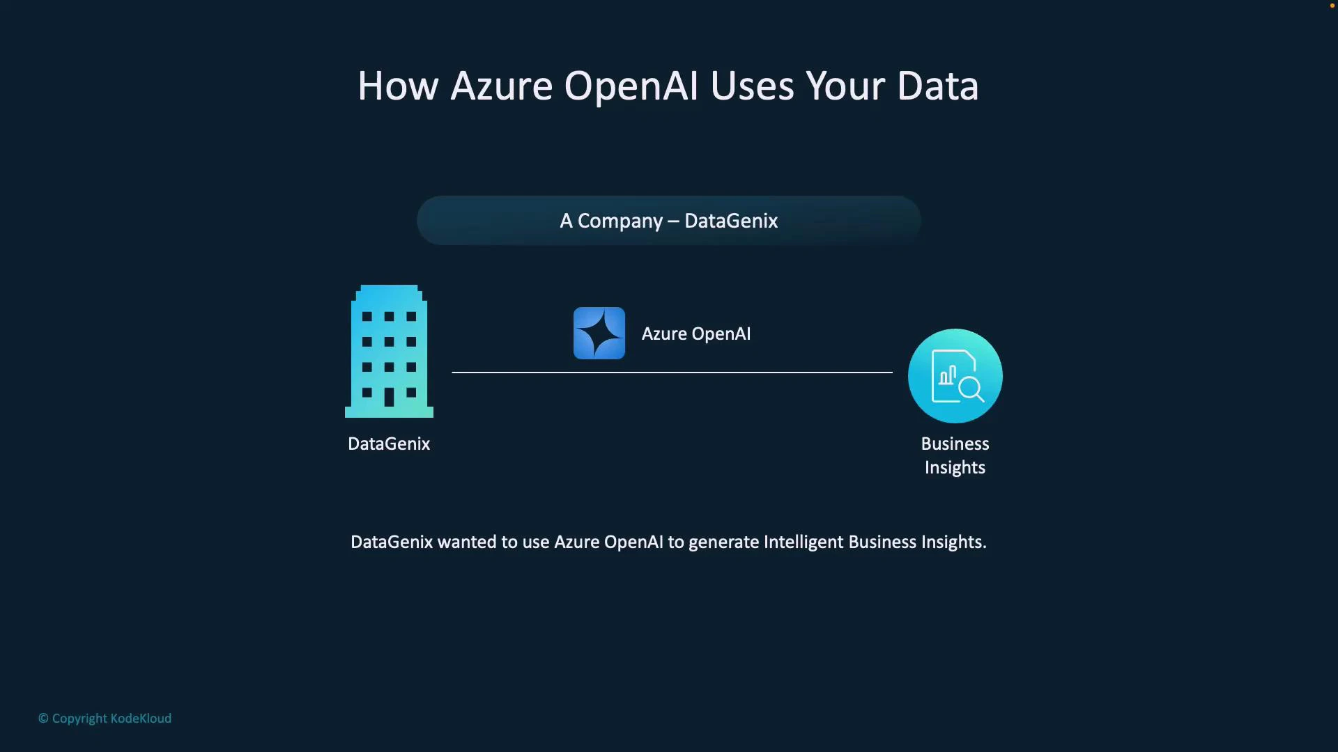 A slide titled "How Azure OpenAI Uses Your Data" showing DataGenix on the left, Azure OpenAI in the center, and Business Insights on the right. The caption reads that DataGenix wanted to use Azure OpenAI to generate intelligent business insights.