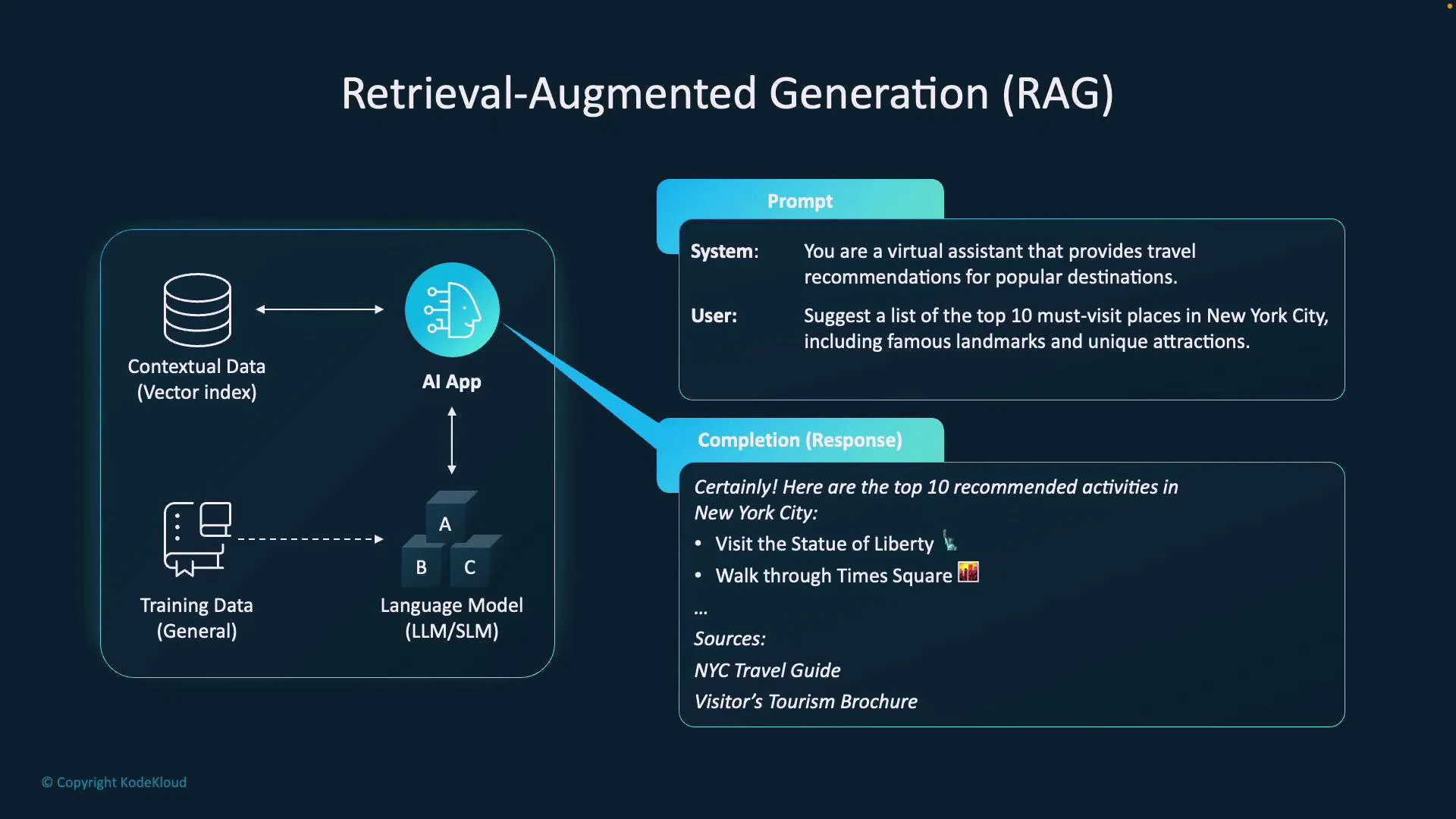 A diagram titled "Retrieval-Augmented Generation (RAG)" showing how an AI app interacts with a vectorized contextual data store and a language model, plus training data, to generate responses. A sample prompt/response on the right illustrates the system giving travel recommendations (top NYC attractions) and citing sources.
