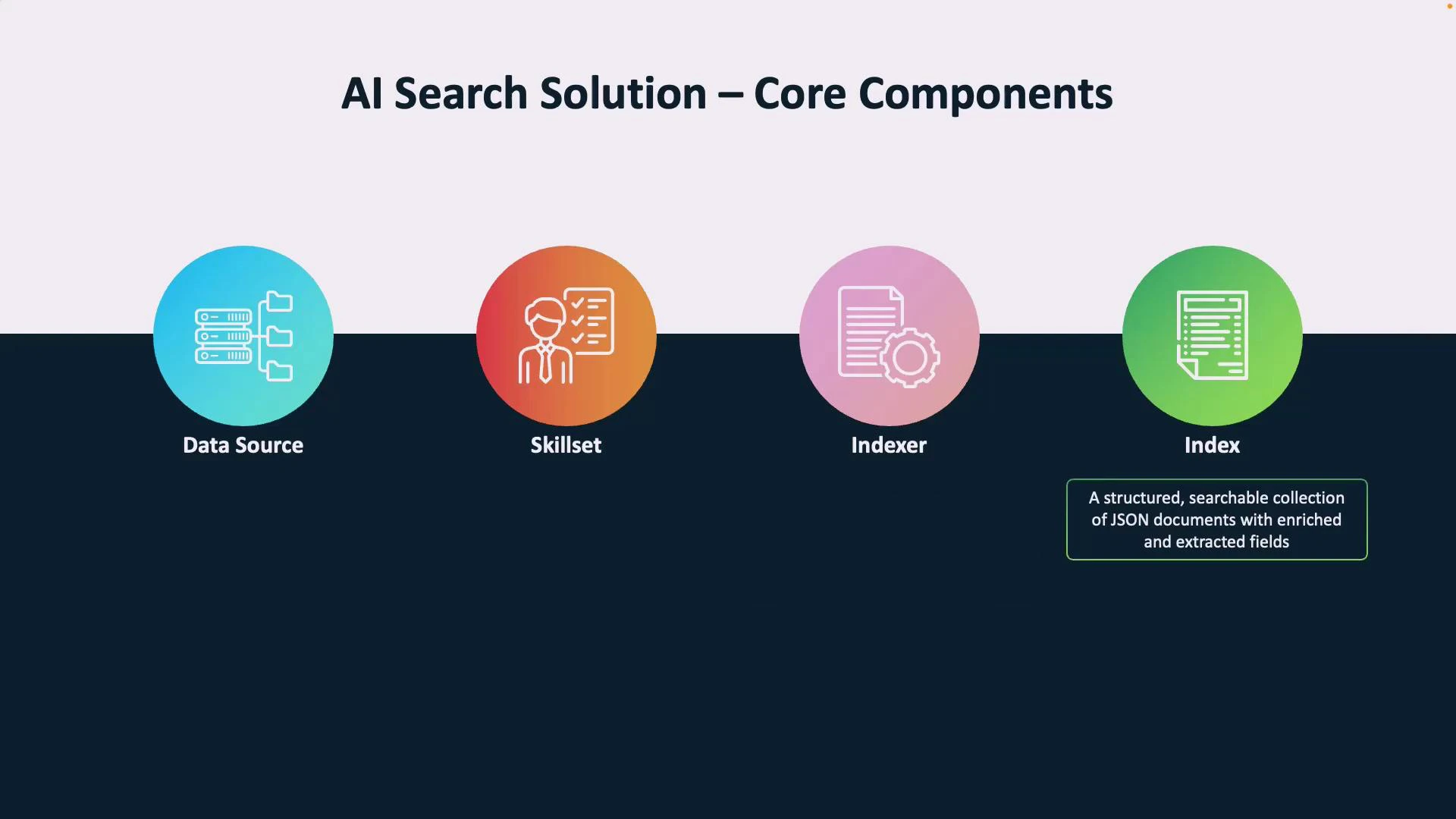 A slide titled "AI Search Solution – Core Components" showing four colored circular icons labeled Data Source, Skillset, Indexer, and Index. The Index icon has a caption noting it’s "a structured, searchable collection of JSON documents with enriched and extracted fields."