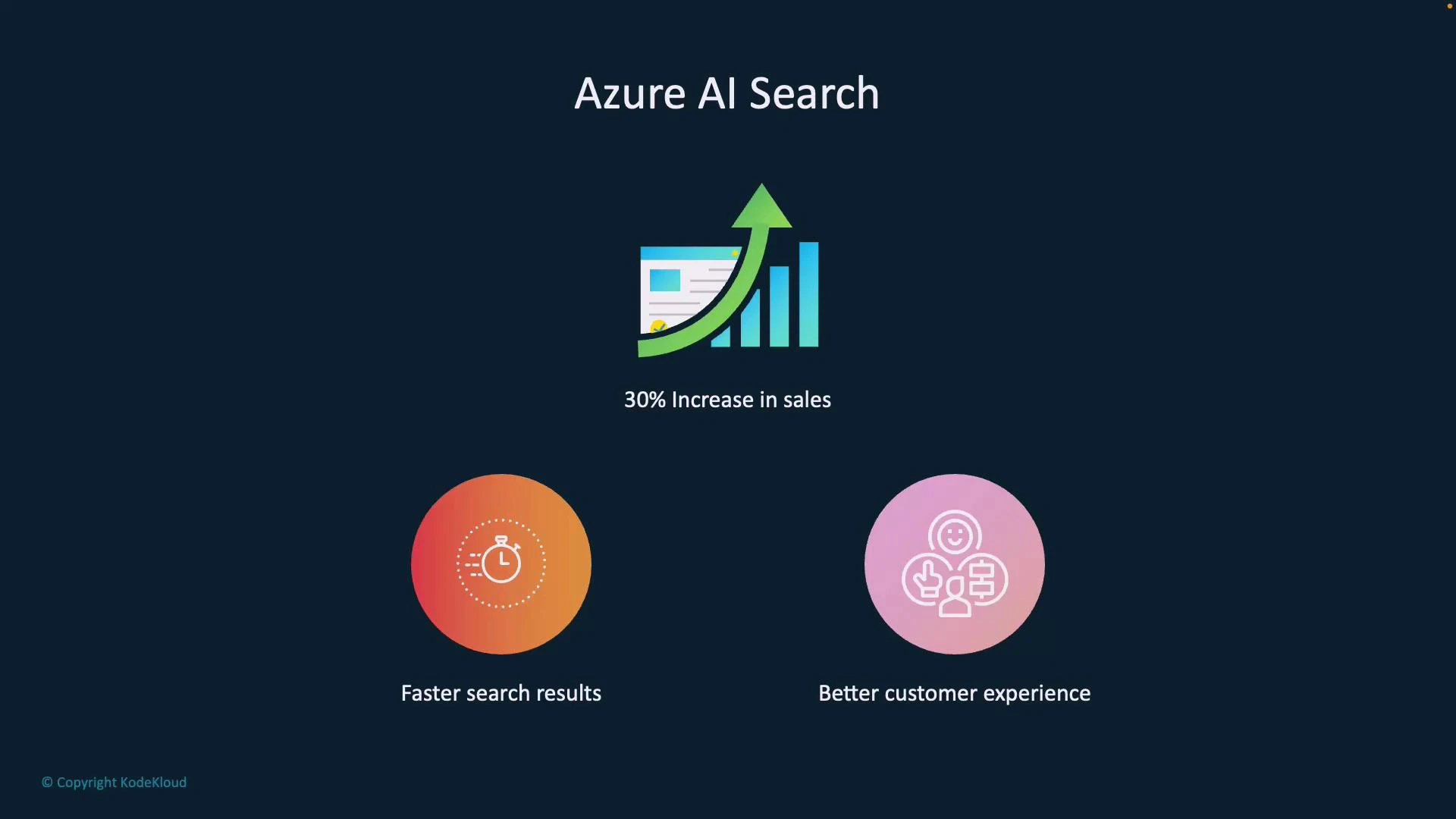 A slide titled "Azure AI Search" showing a rising bar chart with a green arrow and the caption "30% Increase in sales." Below are two circular icons labeled "Faster search results" and "Better customer experience" on a dark background.