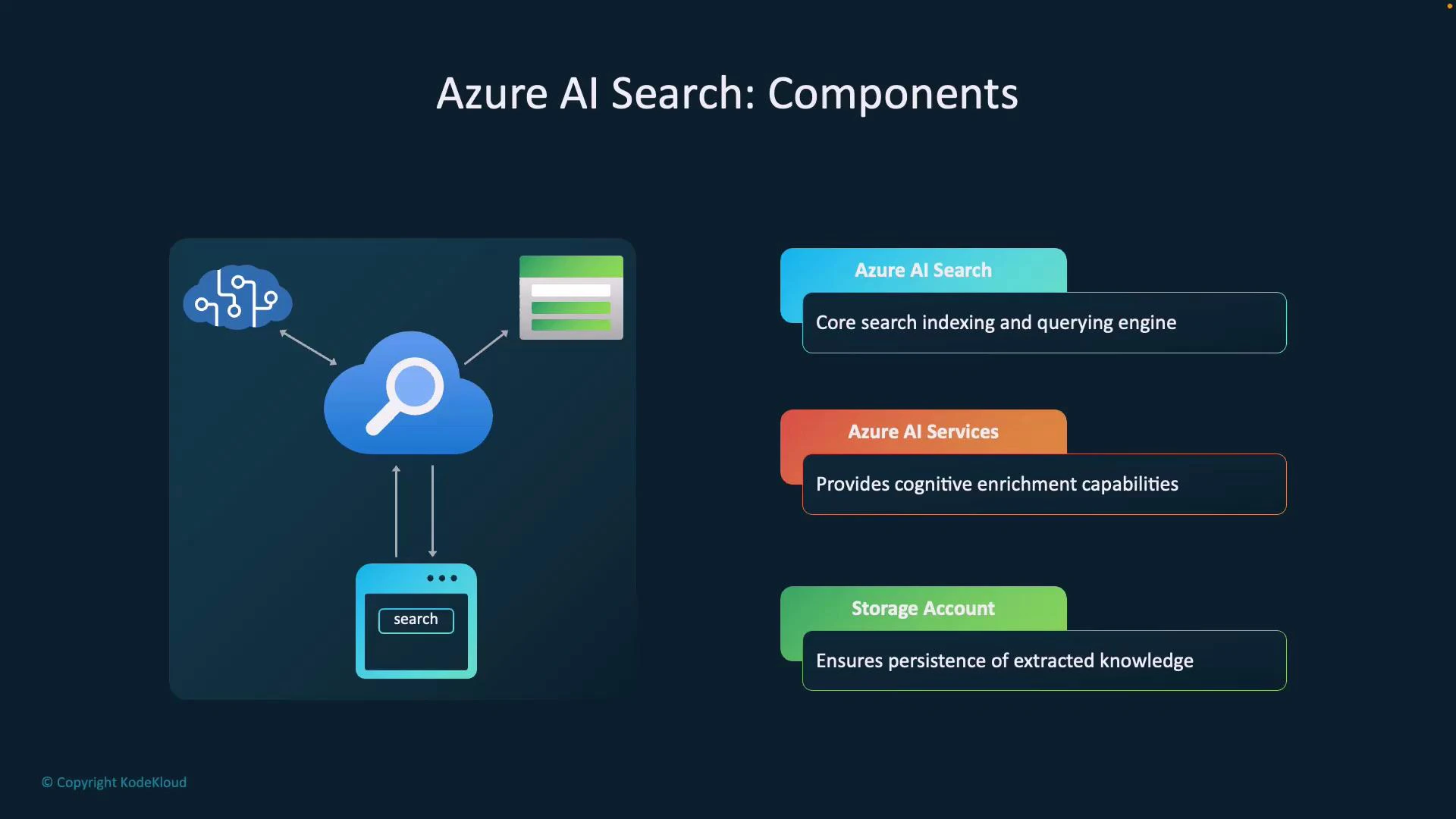 A slide titled "Azure AI Search: Components" showing a cloud search icon connected to AI, data sources, and a client search interface. On the right are three components: Azure AI Search (core indexing/querying), Azure AI Services (cognitive enrichment), and Storage Account (persistence of extracted knowledge).
