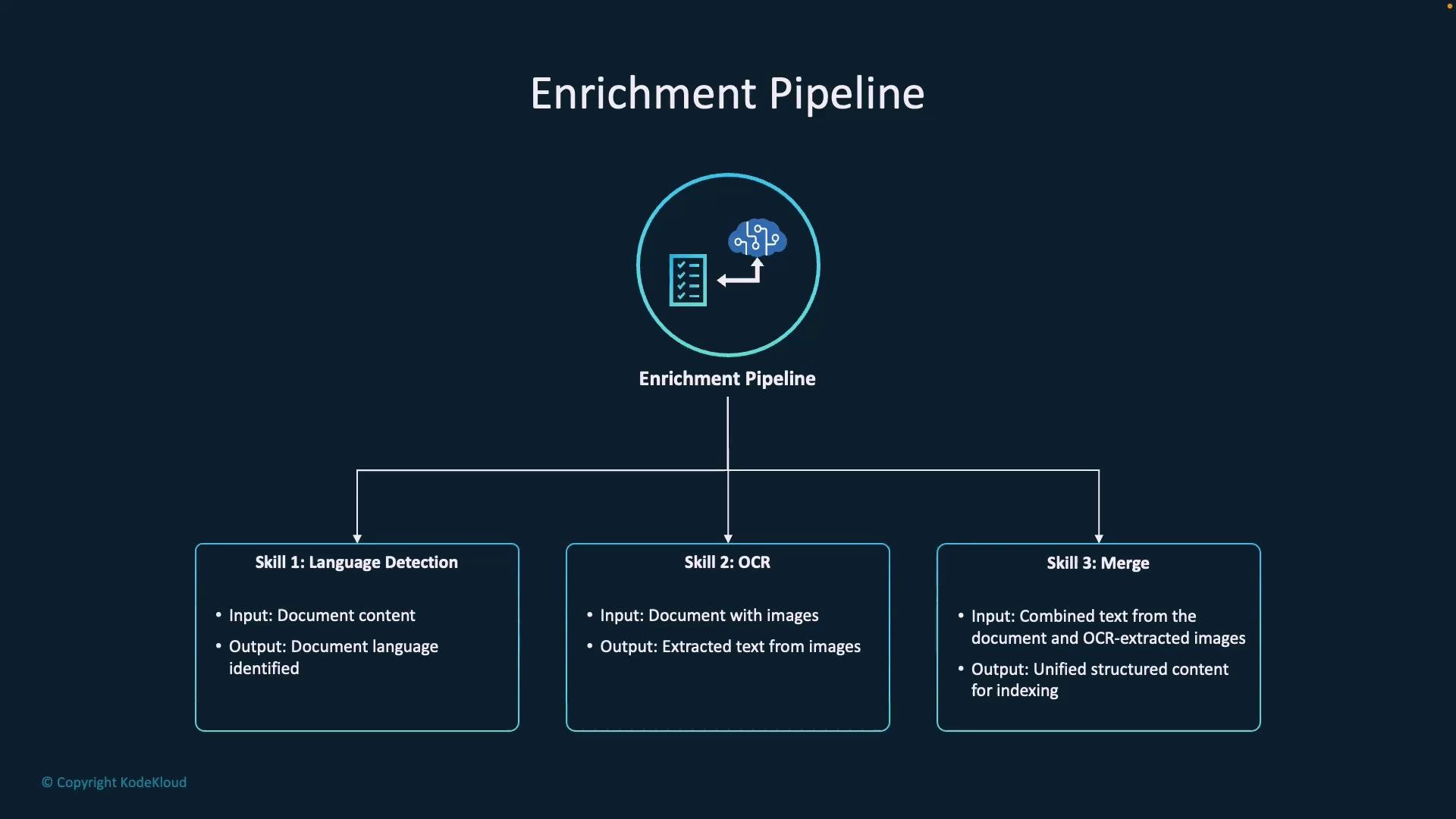 A slide titled "Enrichment Pipeline" showing a central pipeline icon branching to three boxes labeled Skill 1: Language Detection, Skill 2: OCR, and Skill 3: Merge, each listing their inputs and outputs. It illustrates how document content and images are detected for language, OCR-extracted, then merged into unified structured content for indexing.