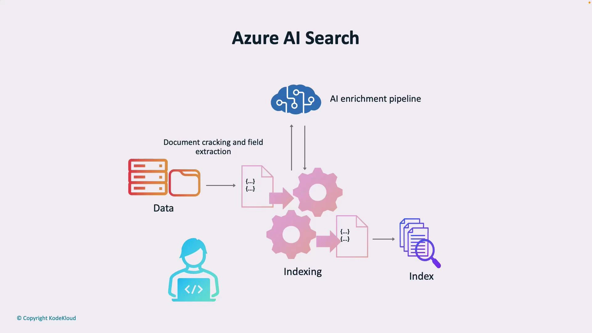 A diagram titled "Azure AI Search" showing data (storage/files) being document-cracked and sent through an AI enrichment pipeline into an indexing process. The indexed output becomes a searchable index, with a developer/user represented at the bottom.