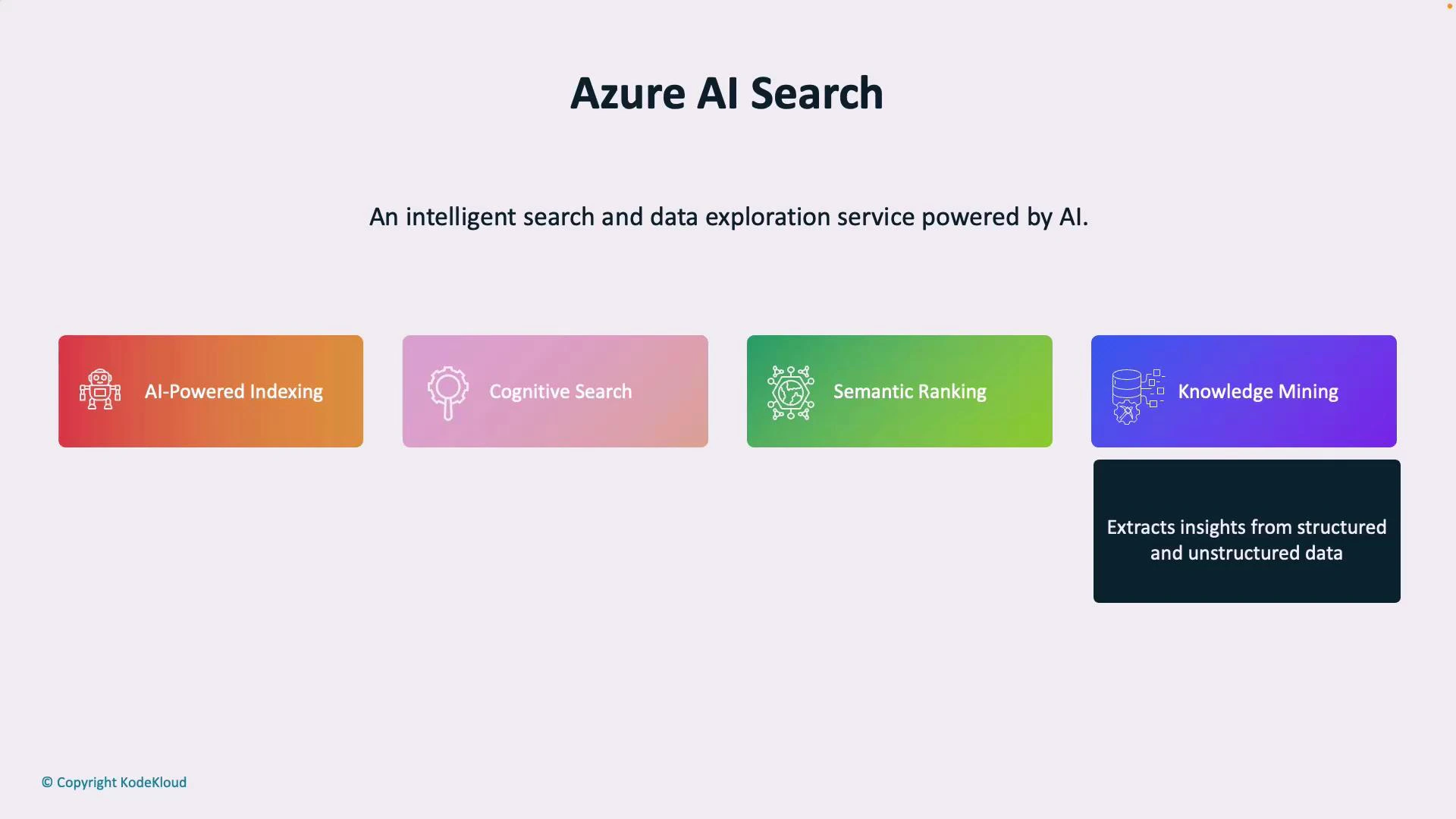 A presentation slide titled "Azure AI Search" with the tagline "An intelligent search and data exploration service powered by AI." It shows colored feature boxes labeled AI-Powered Indexing, Cognitive Search, Semantic Ranking, Knowledge Mining, and a note about extracting insights from structured and unstructured data.
