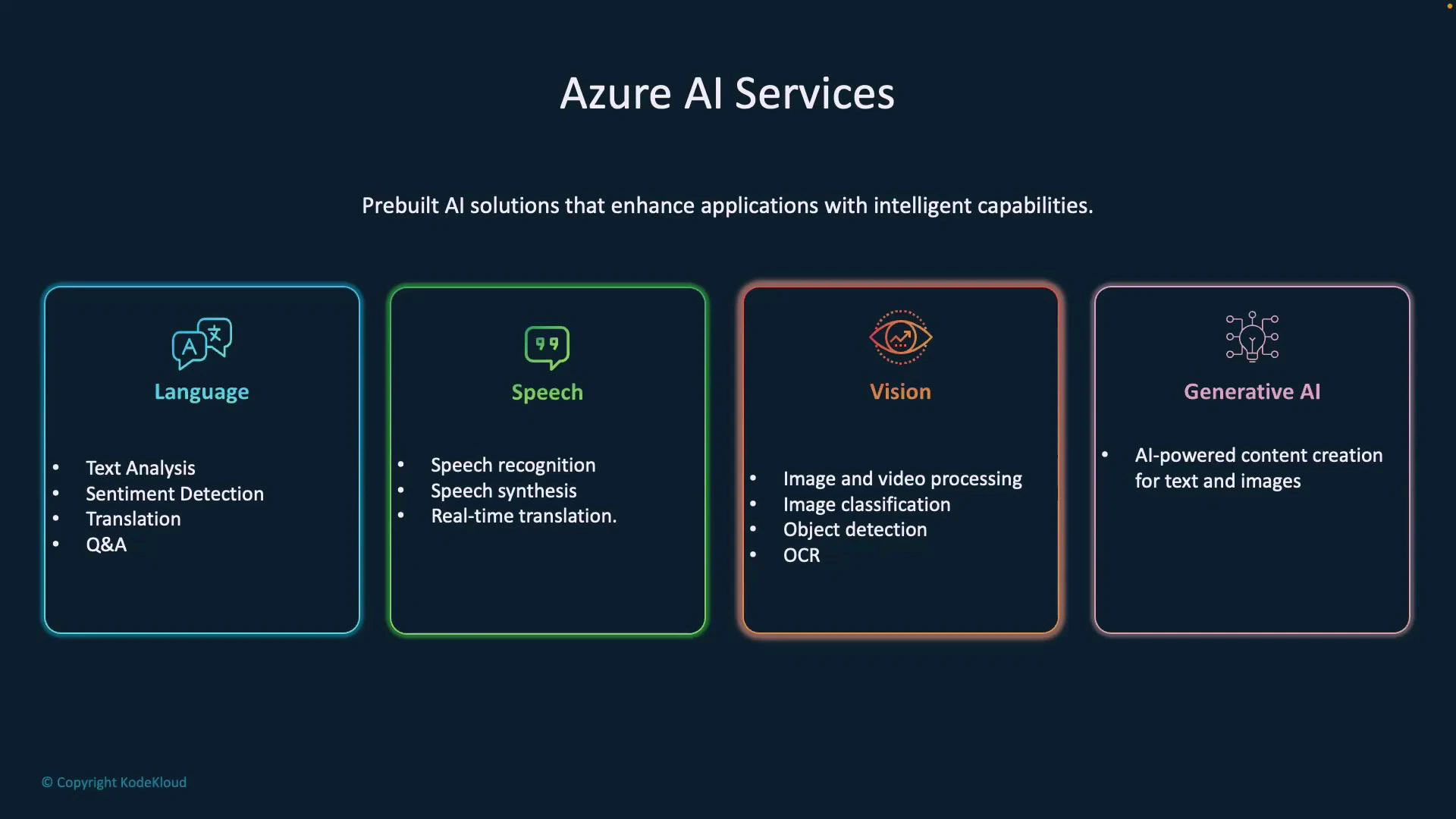 A presentation slide titled "Azure AI Services" showing four colored panels—Language, Speech, Vision, and Generative AI—listing capabilities like text analysis and translation, speech recognition and synthesis, image/video processing and OCR, and AI-powered content creation.