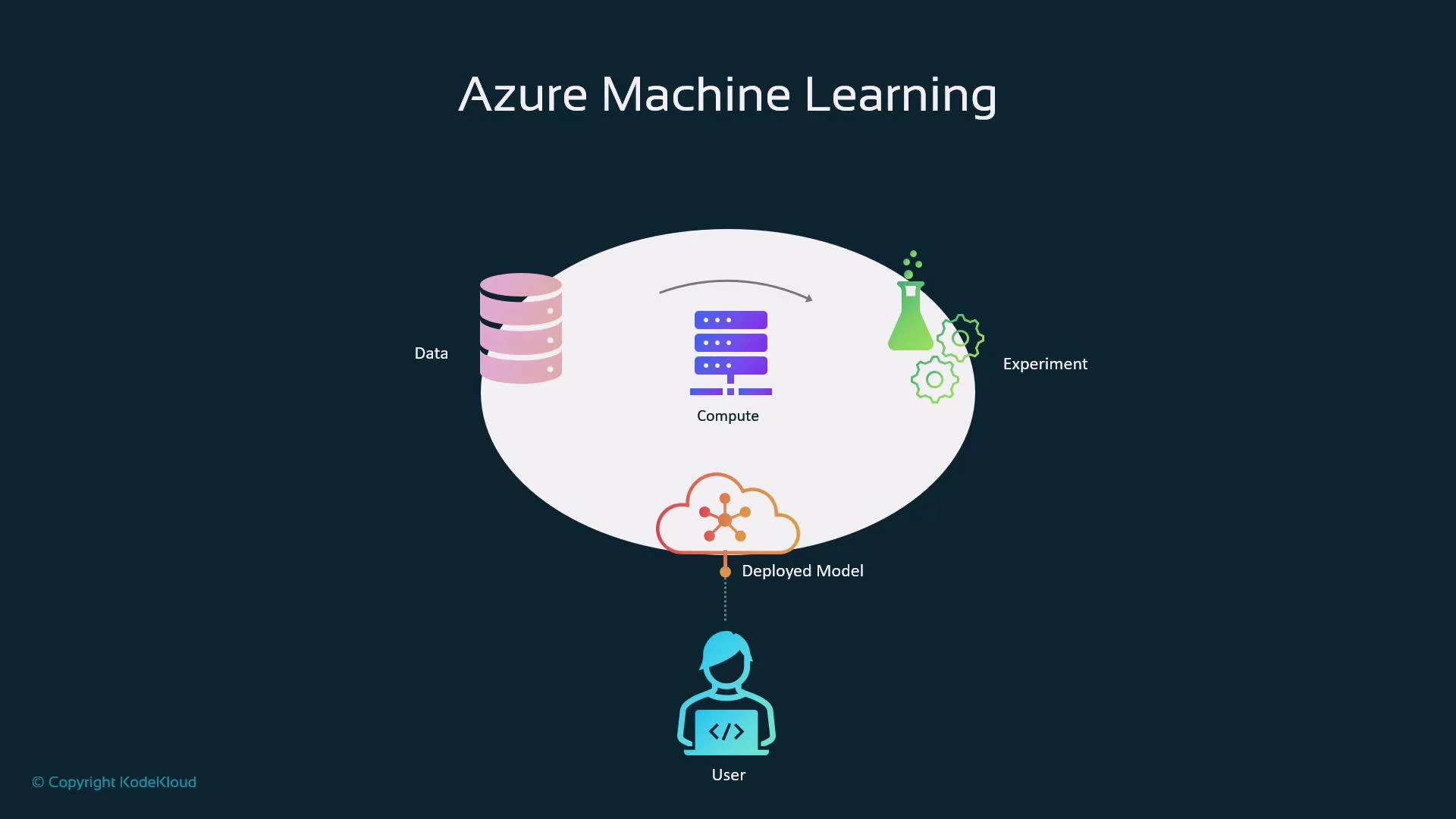 A simple diagram titled "Azure Machine Learning" showing data, compute, and experiment components inside a cloud-like oval that produce a deployed model in the cloud connected to a user. Icons include a database for Data, a server for Compute, a lab flask/gears for Experiment, a cloud for the Deployed Model, and a user avatar.