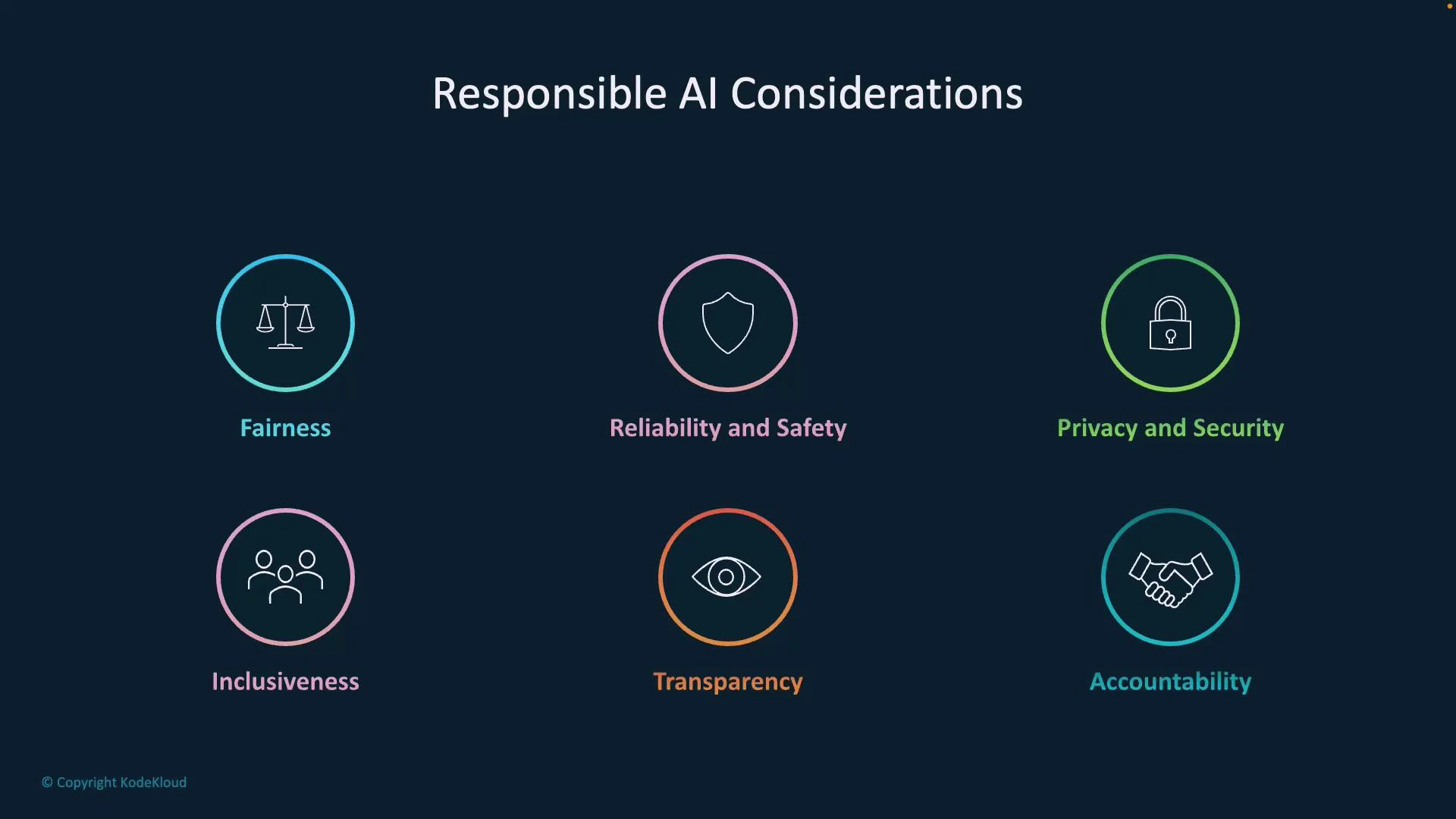 A dark slide titled "Responsible AI Considerations" showing six colored circular icons labeled Fairness, Reliability and Safety, Privacy and Security, Inclusiveness, Transparency, and Accountability. Each icon uses simple line-art symbols (scales, shield, padlock, group, eye, handshake) to represent the principles.