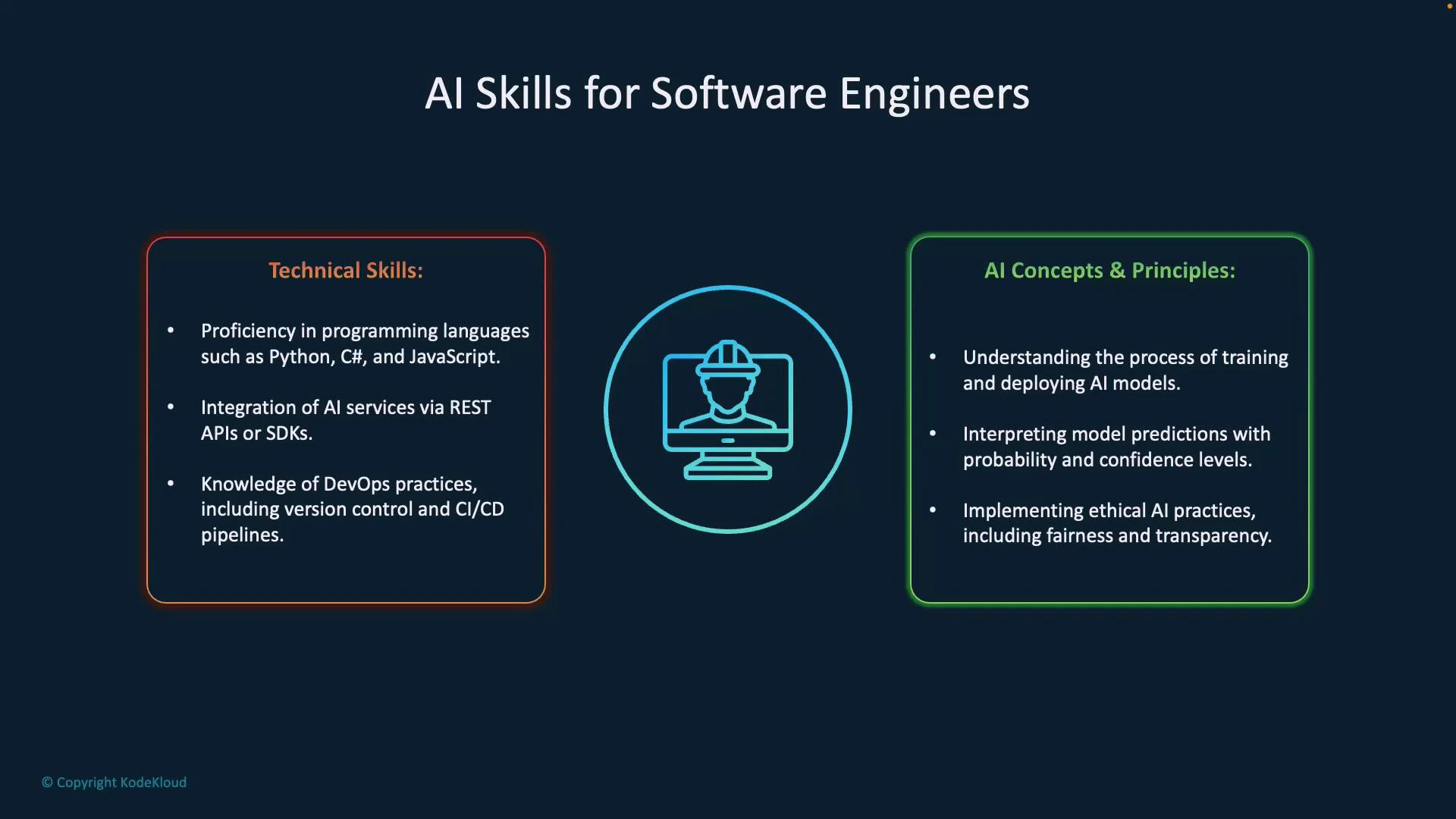 A presentation slide titled "AI Skills for Software Engineers" showing two boxed lists: Technical Skills (programming in Python/C#/JavaScript, API/SDK integration, DevOps/CICD) on the left and AI Concepts & Principles (training/deploying models, interpreting predictions, ethical AI) on the right, with a central icon of a person wearing a hard hat on a computer screen.