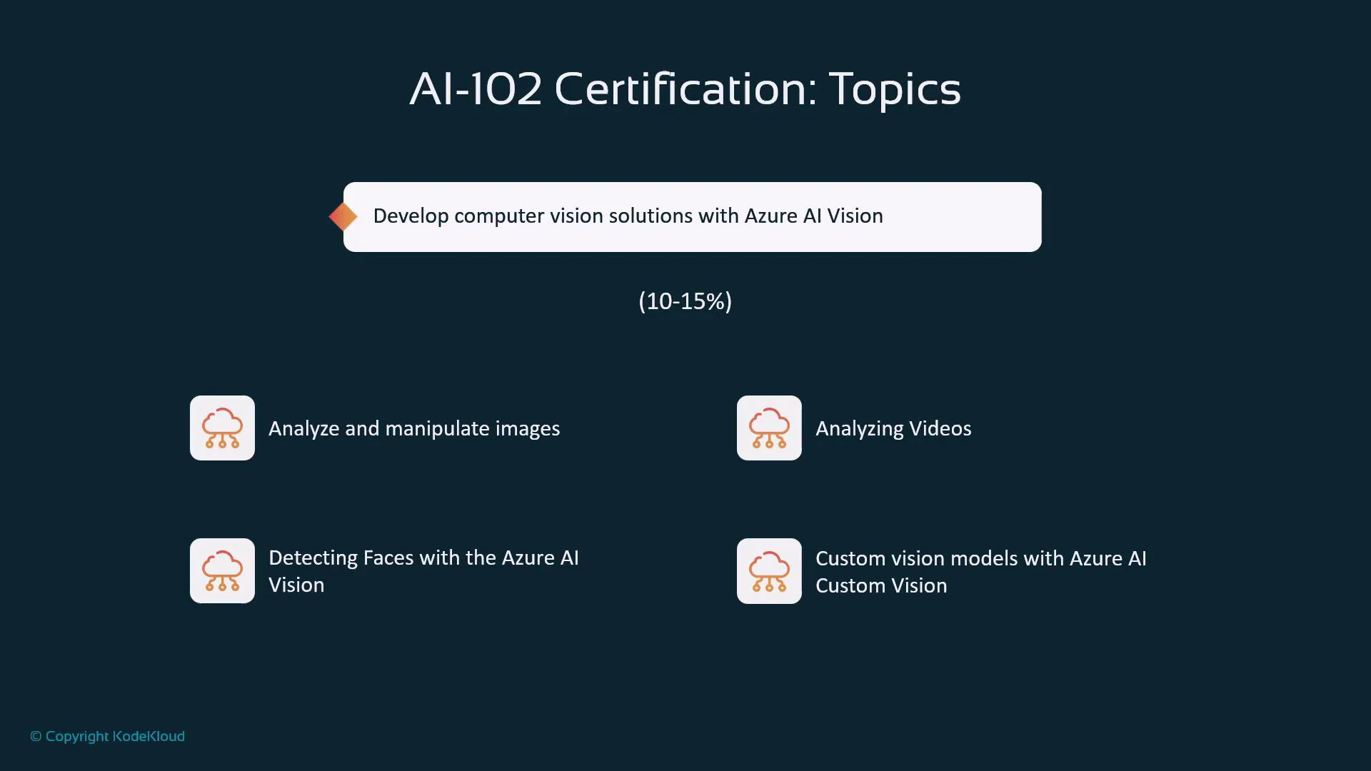 A presentation slide titled "AI-102 Certification: Topics" showing the main item "Develop computer vision solutions with Azure AI Vision (10–15%)" and four subtopics. The subtopics listed are analyze and manipulate images, analyzing videos, detecting faces with Azure AI Vision, and custom vision models with Azure AI Custom Vision, with small cloud icons on a dark background.