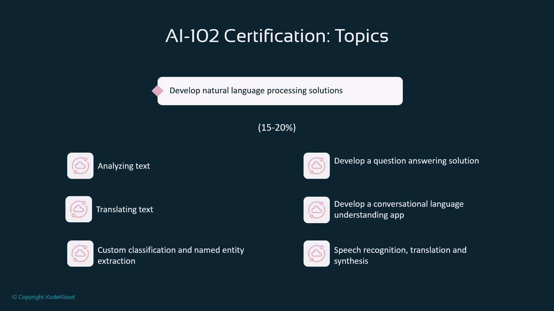 A presentation slide titled "AI-102 Certification: Topics" describing the "Develop natural language processing solutions" section (15–20%). It lists tasks like analyzing and translating text, custom classification and named-entity extraction, question answering, conversational language understanding, and speech recognition/translation/synthesis.