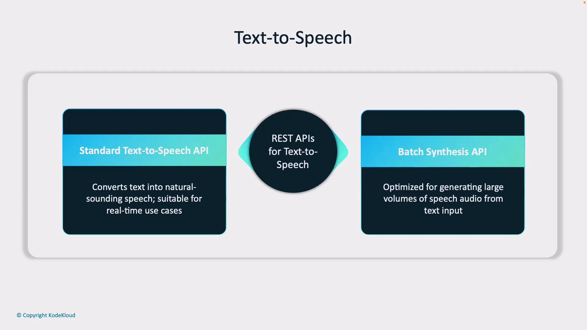 A slide titled "Text-to-Speech" showing a central "REST APIs for Text-to-Speech" node linking two boxes: "Standard Text-to-Speech API" (for converting text into natural-sounding, real-time speech) and "Batch Synthesis API" (optimized for generating large volumes of speech audio from text).