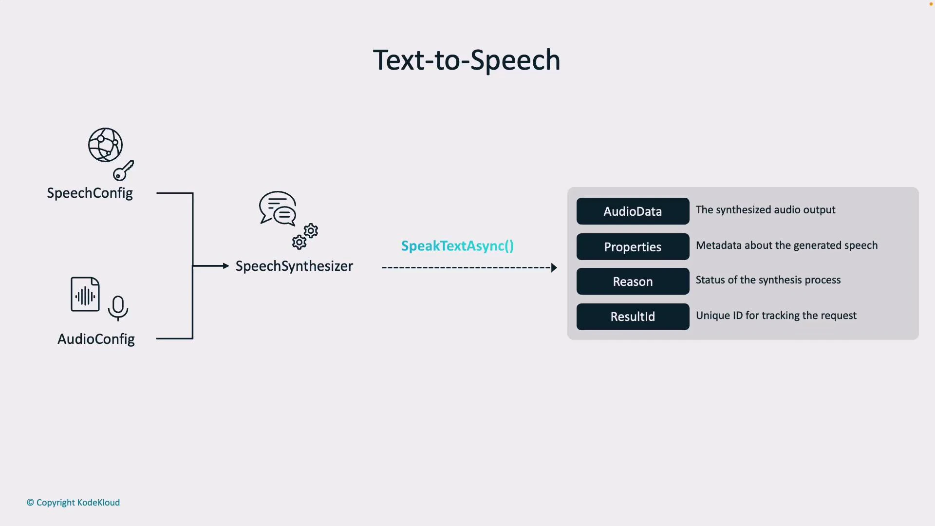 A Text-to-Speech flow diagram showing SpeechConfig and AudioConfig feeding a SpeechSynthesizer that invokes SpeakTextAsync(). The synthesizer returns results (AudioData, Properties, Reason, ResultId) with short descriptions of each.