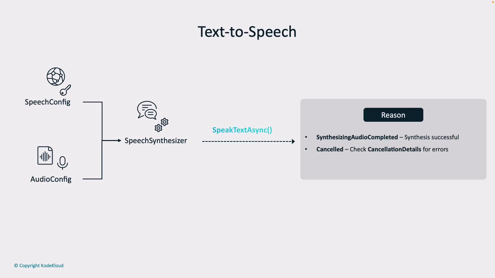 A Text-to-Speech flow diagram showing SpeechConfig and AudioConfig feeding into a SpeechSynthesizer. Calling SpeakTextAsync() yields outcomes like SynthesizingAudioCompleted or Cancelled (check CancellationDetails).