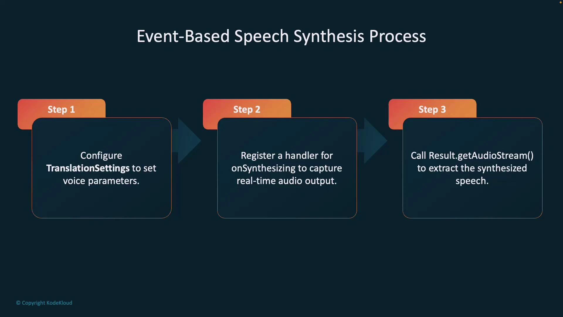 A slide titled "Event-Based Speech Synthesis Process" showing three steps: configure TranslationSettings for voice parameters, register an onSynthesizing handler to capture real-time audio output, and call Result.getAudioStream() to extract the synthesized speech.