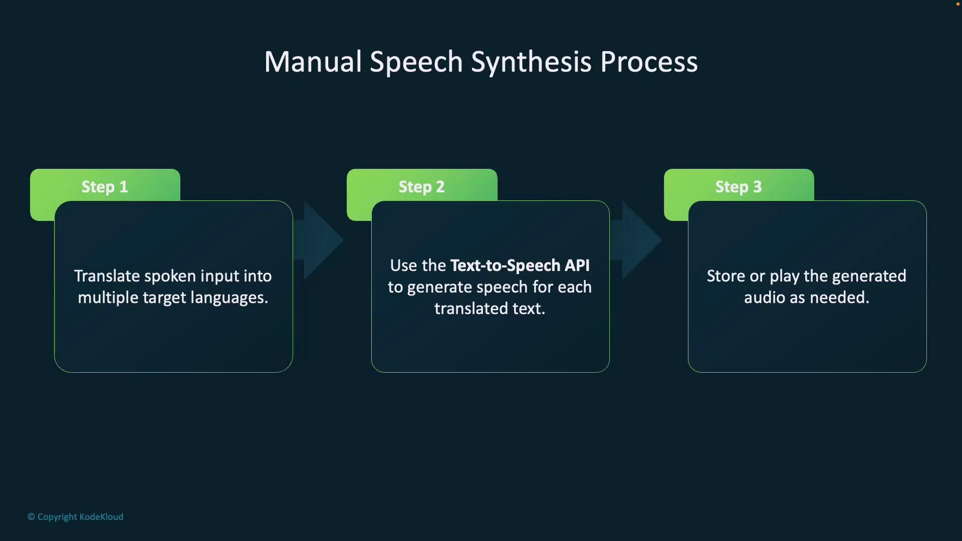 A slide titled "Manual Speech Synthesis Process" that lists three steps: translate spoken input into multiple target languages, use a Text-to-Speech API to generate speech for each translation, and store or play the generated audio.