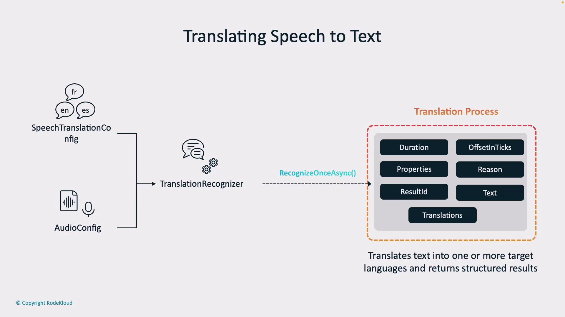 A diagram of a speech-to-text translation workflow where SpeechTranslationConfig and AudioConfig feed into a TranslationRecognizer, which invokes RecognizeOnceAsync(). The translation process returns structured results such as Text, Translations, Duration, OffsetInTicks, Properties, Reason, and ResultId.