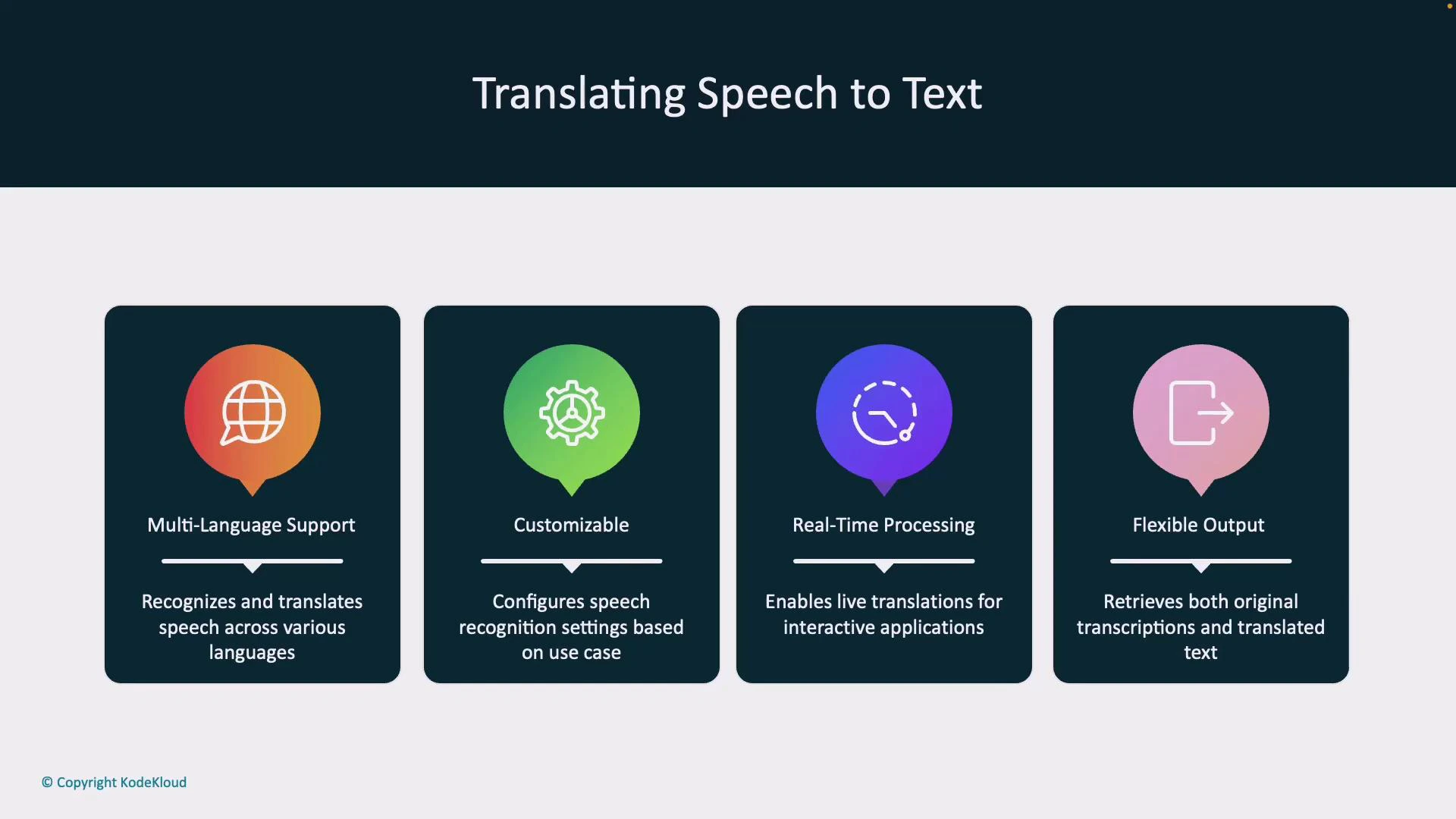 A presentation slide titled "Translating Speech to Text" showing four feature cards. The cards list Multi-Language Support, Customizable, Real-Time Processing, and Flexible Output with matching icons and short descriptions.