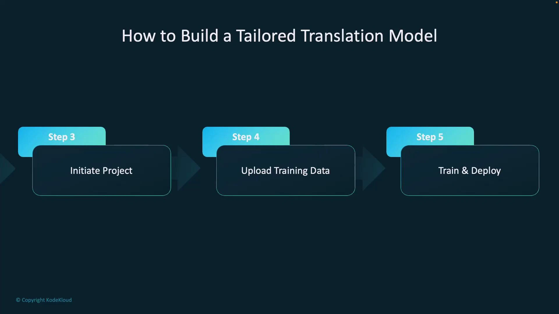 A presentation slide titled "How to Build a Tailored Translation Model" showing three connected steps: Step 3 "Initiate Project", Step 4 "Upload Training Data", and Step 5 "Train & Deploy" on a dark background.