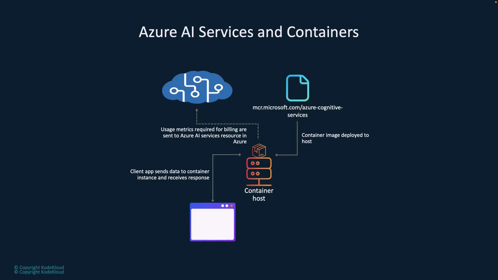 A slide titled "Azure AI Services and Containers" showing a cloud, a container image, a container host, and a client app. Arrows indicate the container image is deployed to the host, the client sends requests and receives responses from the container, and usage metrics are sent to Azure for billing.