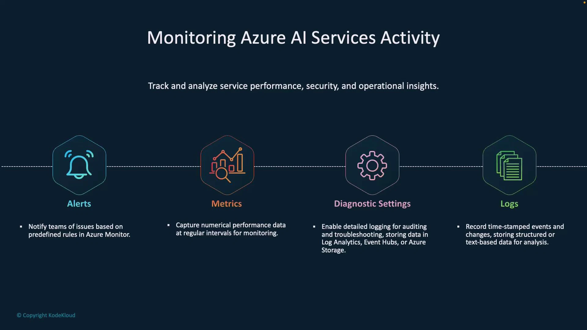 A presentation slide titled "Monitoring Azure AI Services Activity" that shows four monitoring components—Alerts, Metrics, Diagnostic Settings, and Logs—each with an icon and a short bullet description. It summarizes how to track and analyze service performance, security, and operational insights.