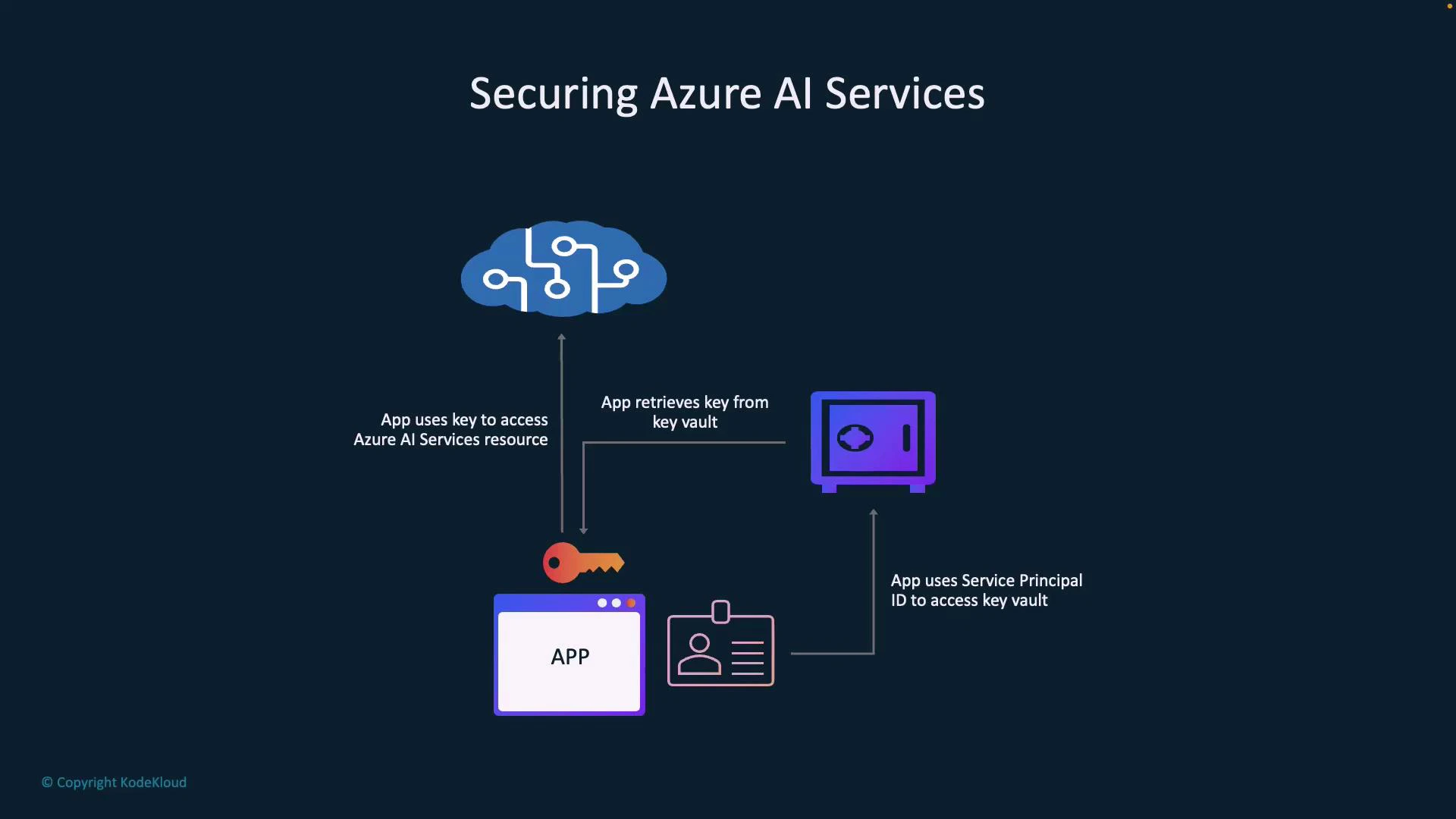 The image is a diagram titled "Securing Azure AI Services." It shows an app using a Service Principal to retrieve a key from a key vault and then using that key to access Azure AI services in the cloud.