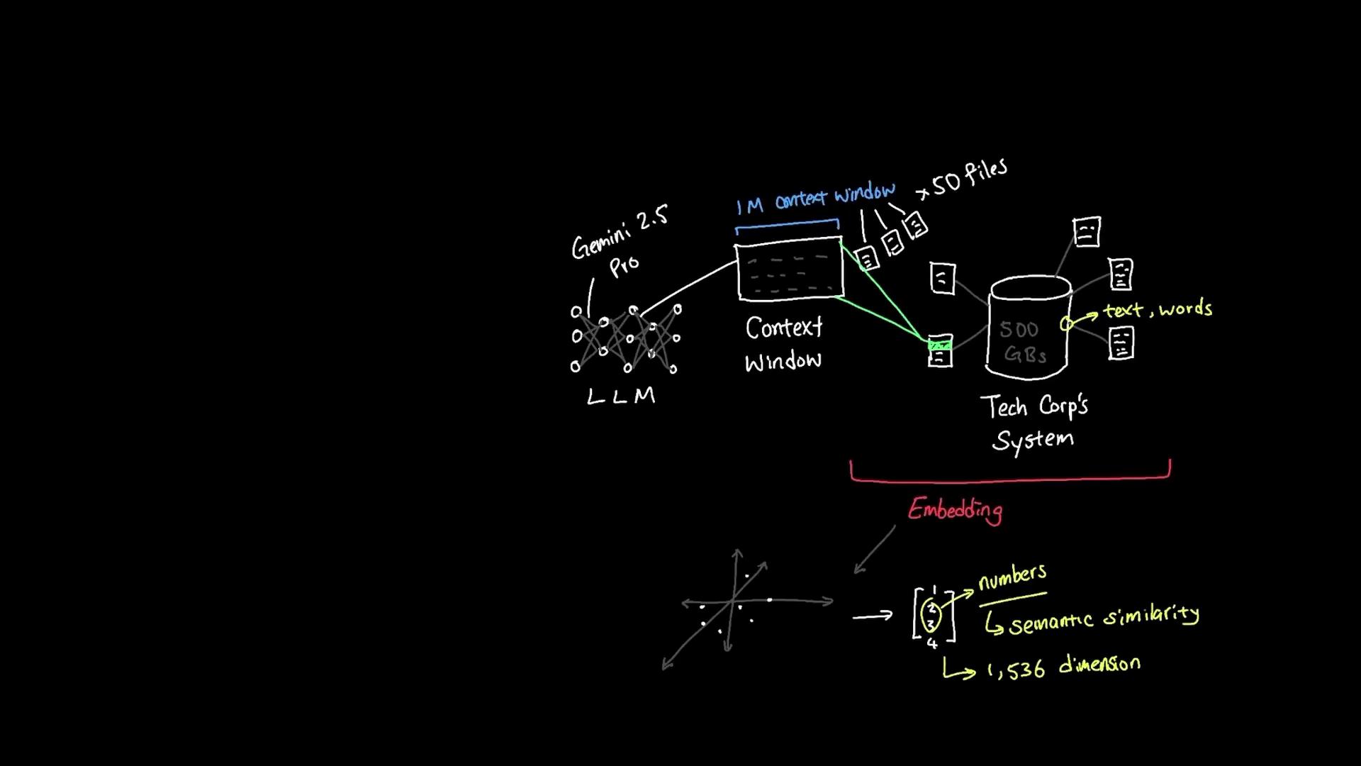 Embeddings Vector Representations - KodeKloud