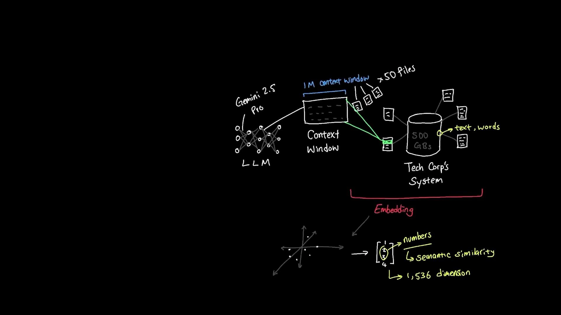 A hand-drawn schematic showing an LLM (labeled "Gemini 2.5 Pro") using a large context window to retrieve relevant files from a tech company's 500 GB document store. Below that is a depiction of embeddings — text mapped to numerical vectors in a semantic similarity space (noted as 1,536 dimensions).