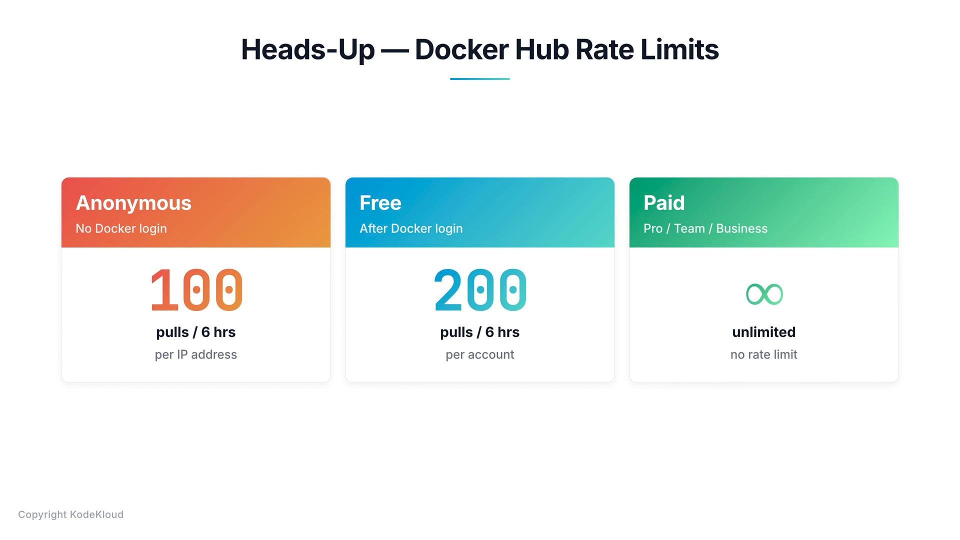 A graphic titled "Heads‑Up — Docker Hub Rate Limits" showing three tiers: Anonymous (100 pulls/6 hrs per IP), Free (200 pulls/6 hrs per account), and Paid (unlimited/no rate limit).