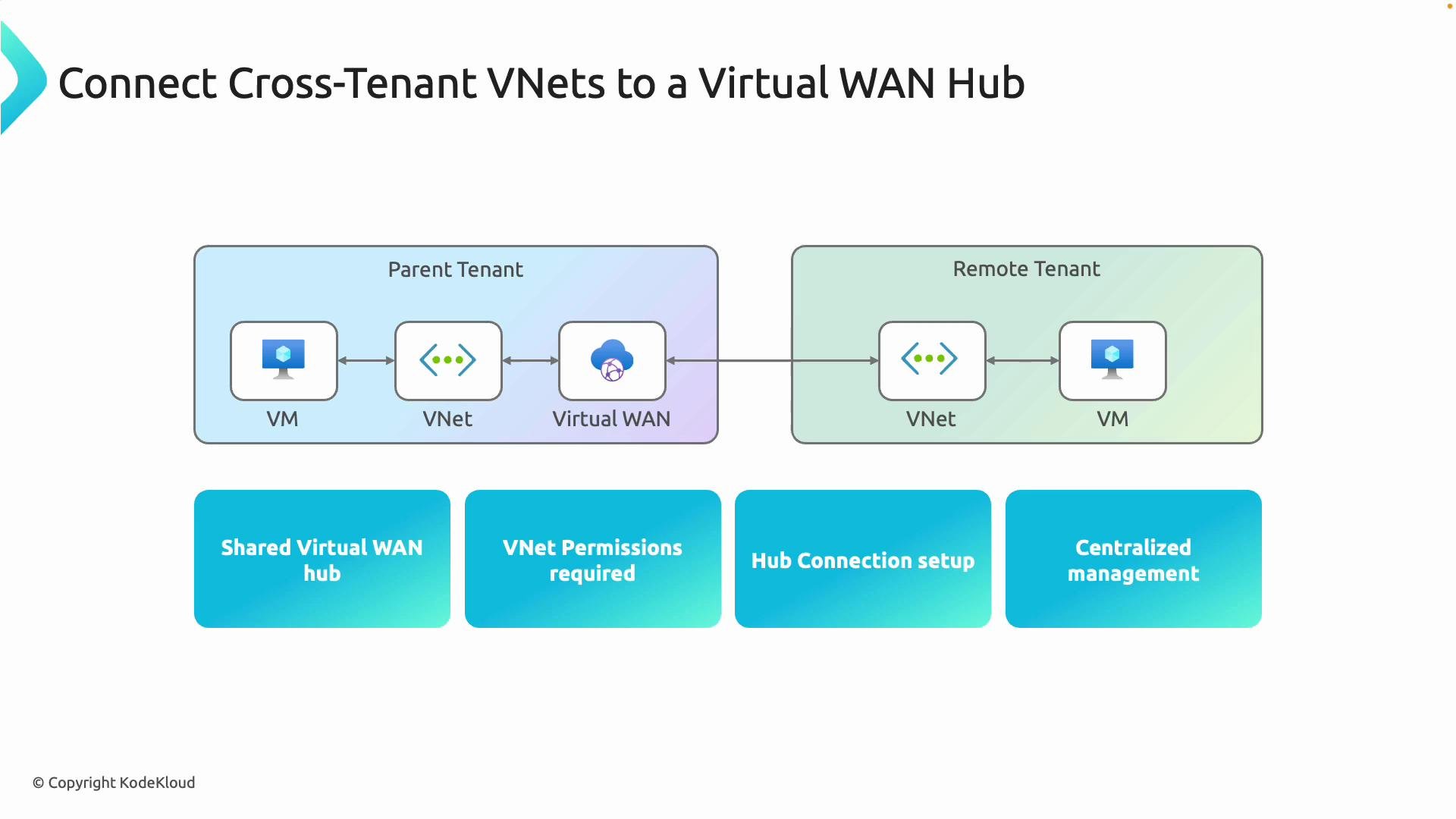 The image illustrates a setup for connecting cross-tenant VNets to a Virtual WAN Hub, featuring components like Virtual Machine (VM), VNet, and Virtual WAN. It includes key points such as shared virtual WAN hub, VNet permissions, hub connection setup, and centralized management.