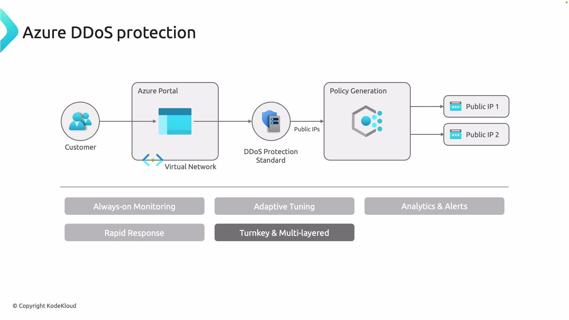 The image is a flowchart illustrating Azure DDoS protection, showing the process from the customer to public IPs via a virtual network and policy generation. It highlights features like always-on monitoring, rapid response, and adaptive tuning.
