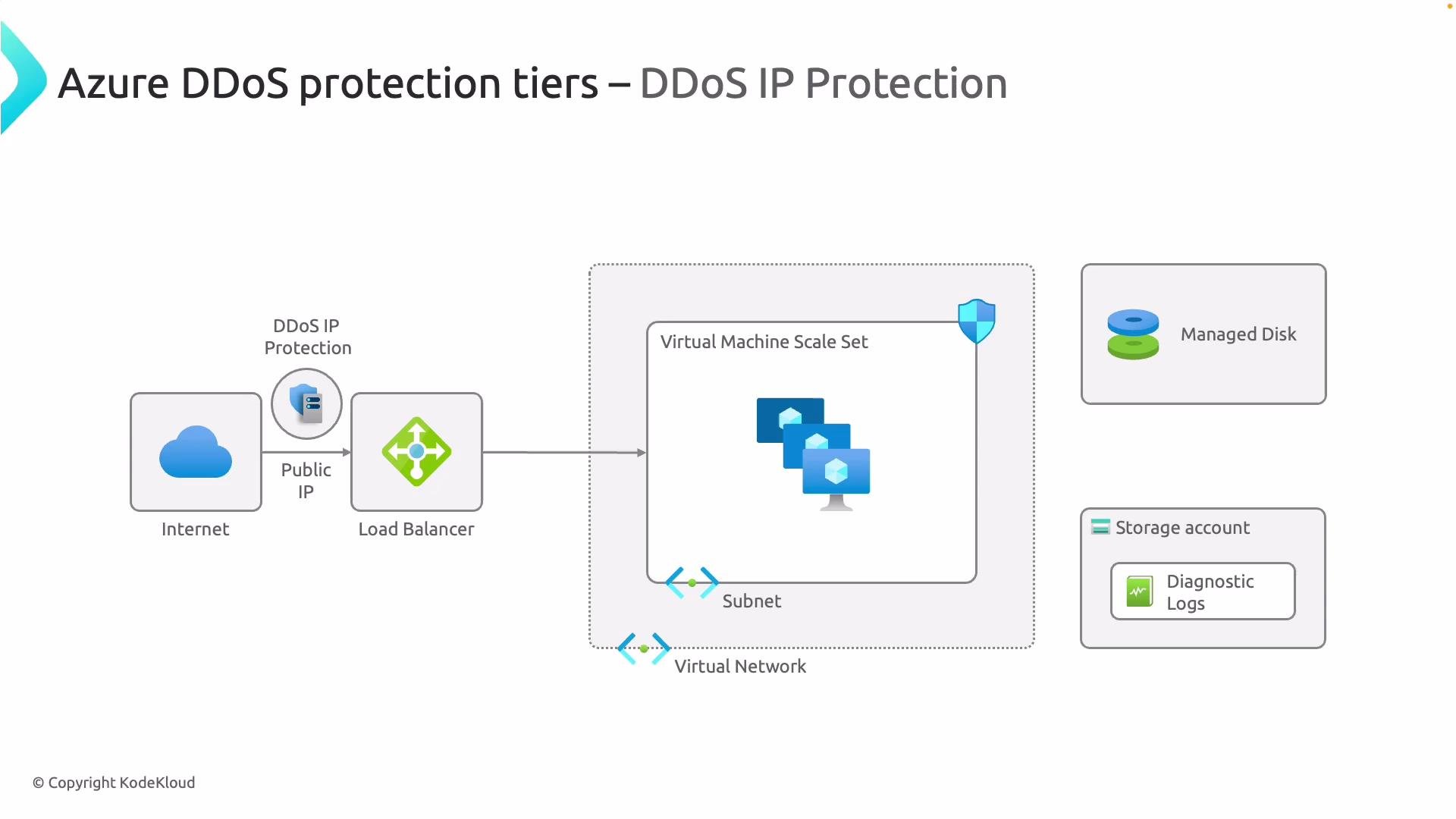 The image illustrates a network diagram of Azure DDoS protection tiers featuring DDoS IP protection, showing elements like a public IP, load balancer, virtual machine scale set within a virtual network, and components like managed disks and storage accounts for diagnostic logs.