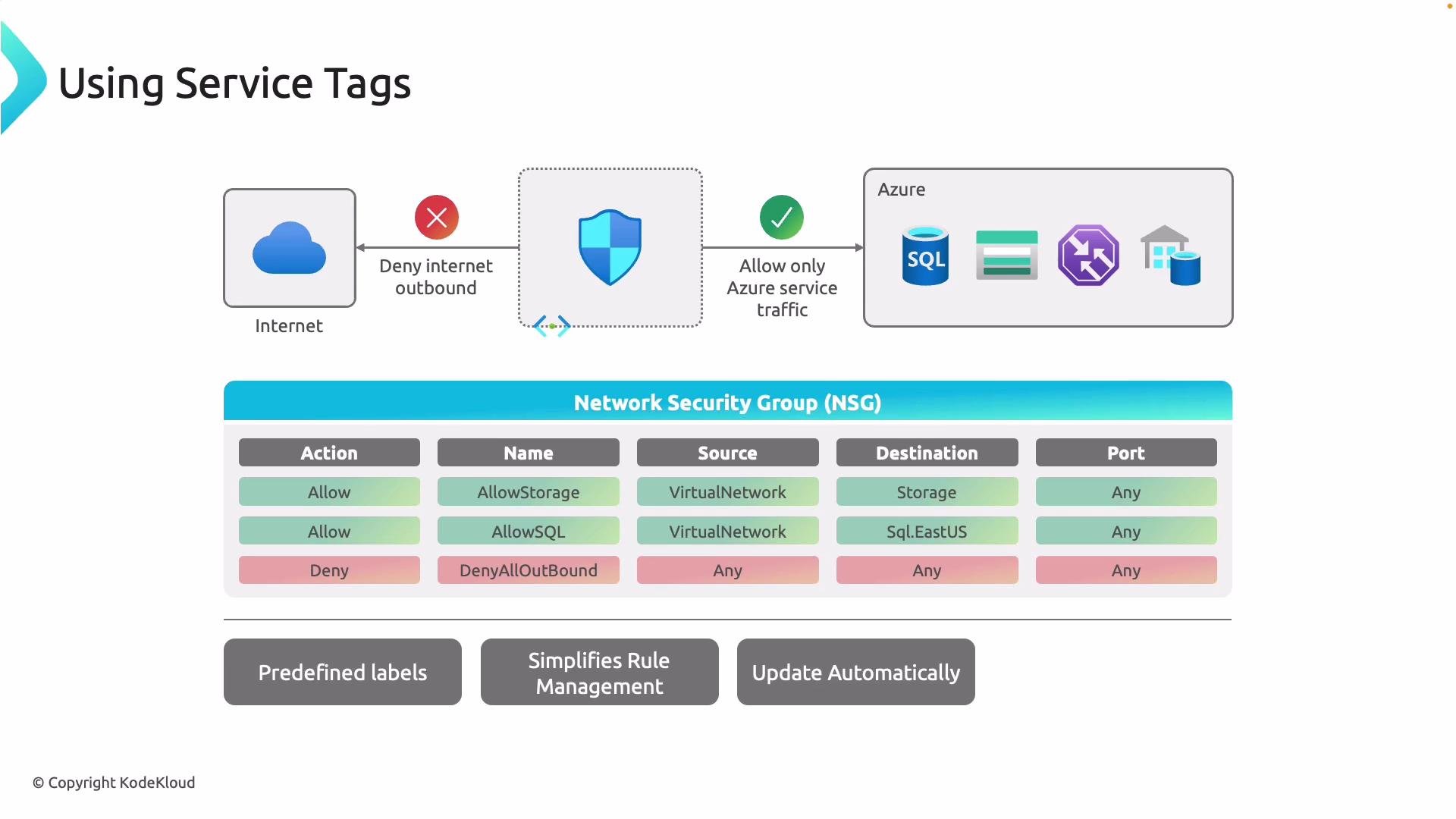 The image illustrates the use of service tags in a Network Security Group (NSG) to manage network traffic, showing rules to allow Azure service traffic while denying internet outbound access. It highlights actions, sources, destinations, and ports in a table format, along with benefits like predefined labels and automatic updates.
